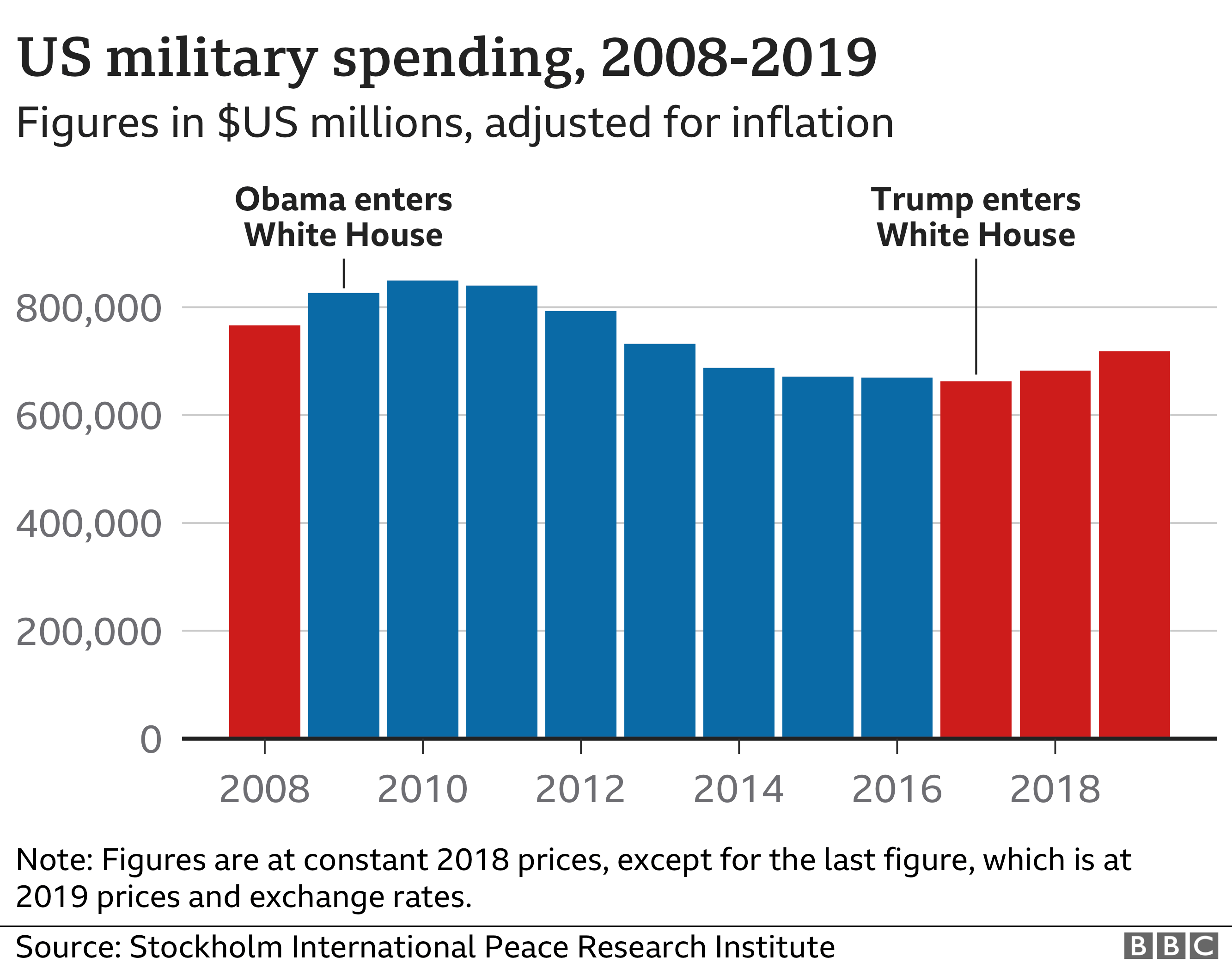 Graph showing annual military spending