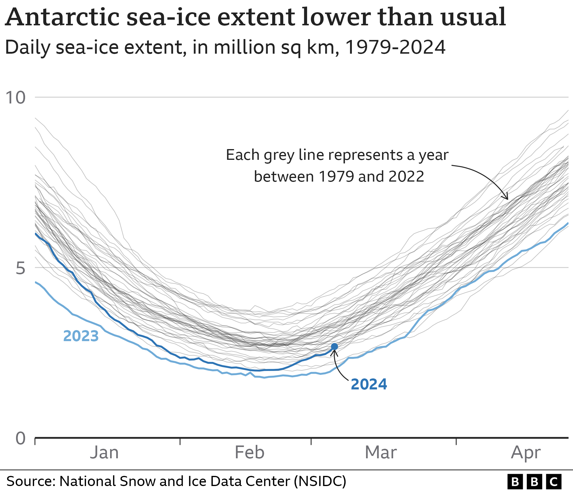Multiple line chart of Antarctic daily sea-ice extent, 1979 to 2024, between the months of January and April. After record lows in 2023, 2024 has also been exceptionally low.