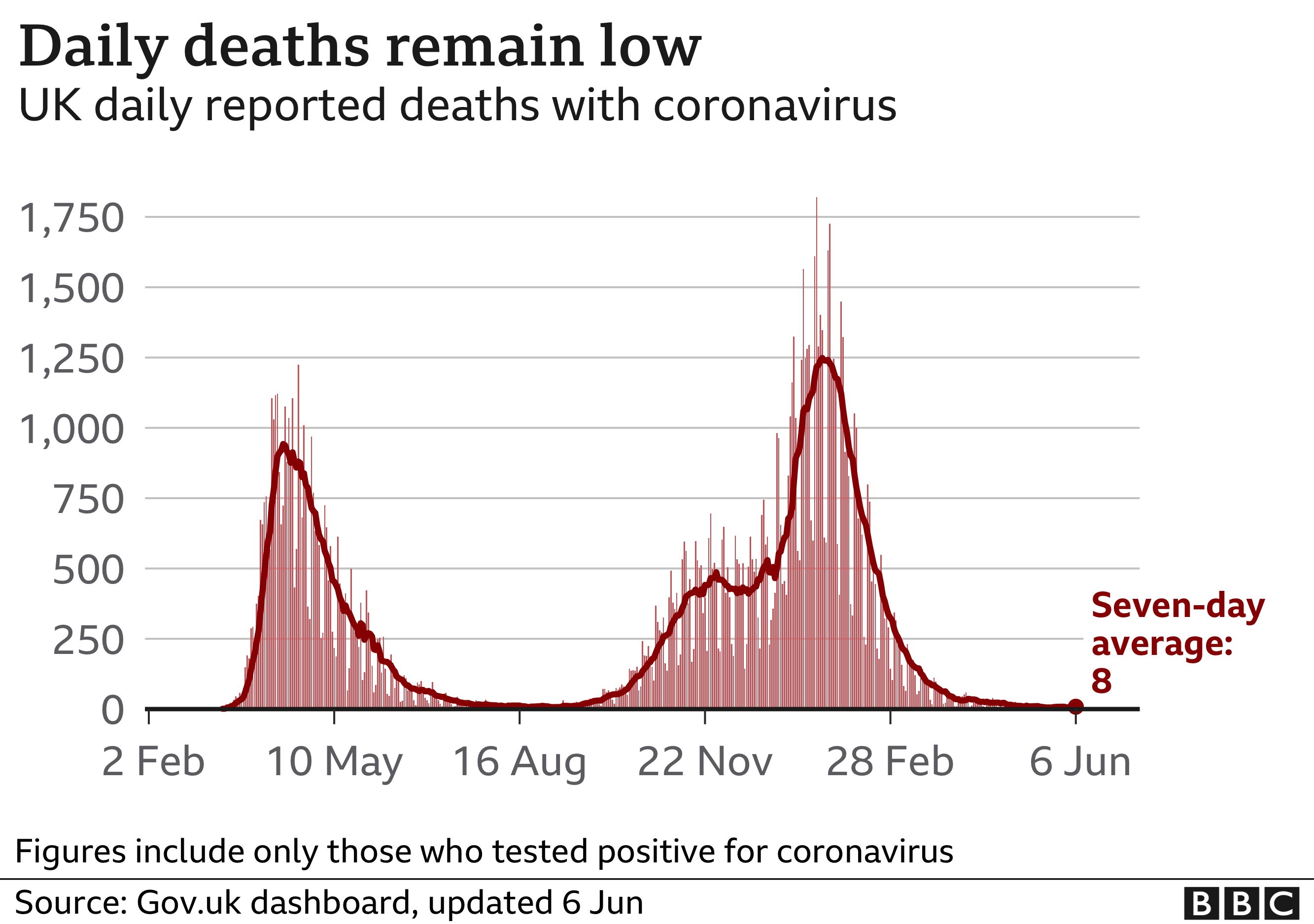 chart: the two waves of the UK's pandemic