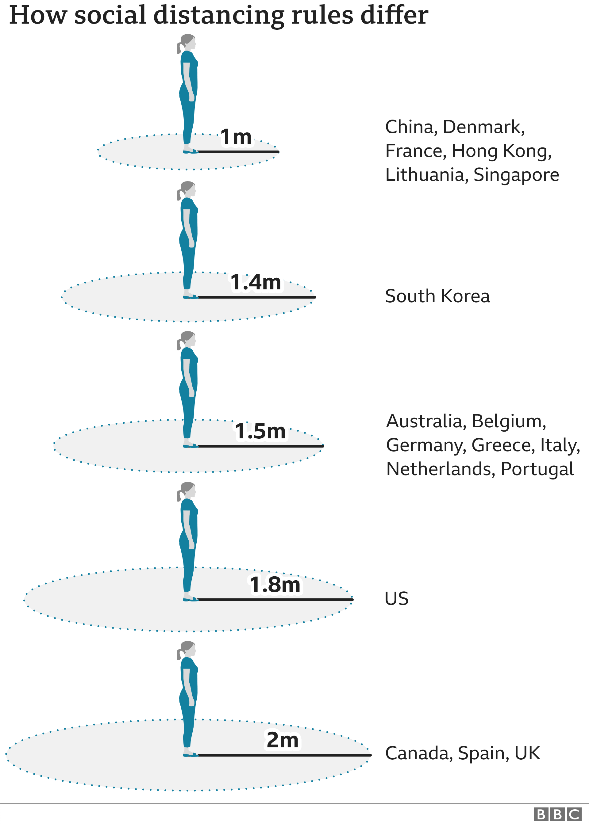 Graphic of social distancing rules around the world