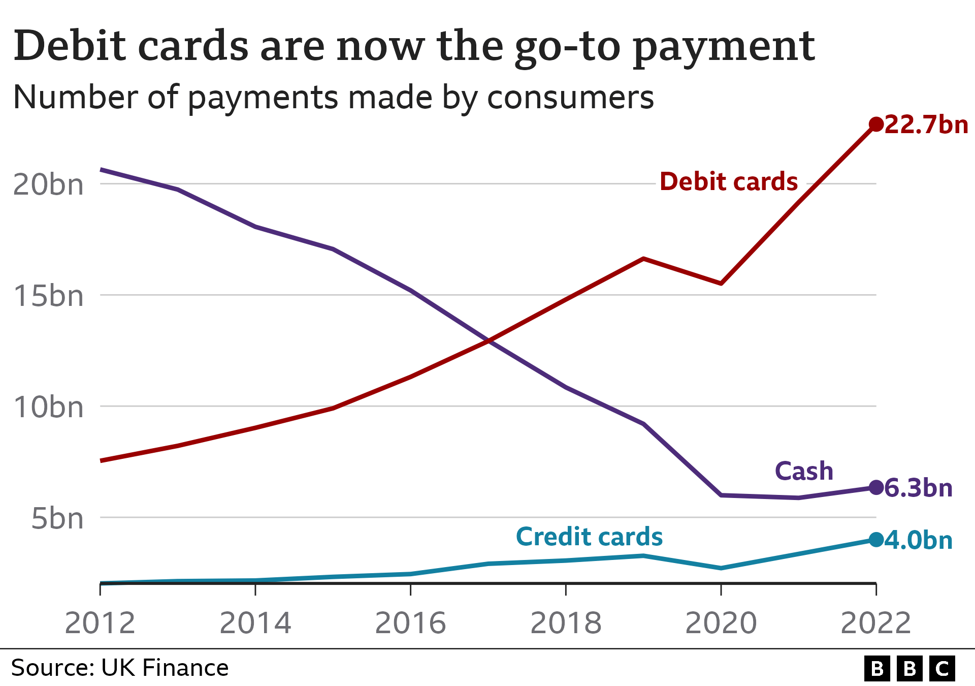 Line chart showing the growth of debit card payments and the fall of cash. In 2022, 22.7 billion transactions were made with debit cards, while only four billion were cash.