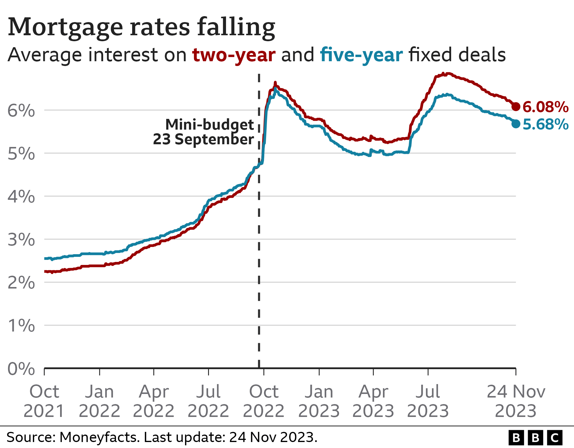 Line chart showing the average interest rate charged on two-year and five-year fixed deals. The two-year rate was 6.08% on 24 Nov 2023, and it peaked at 6.65% in October 2022. The five-year rate was 5.68%, and it peaked at 6.51%.
