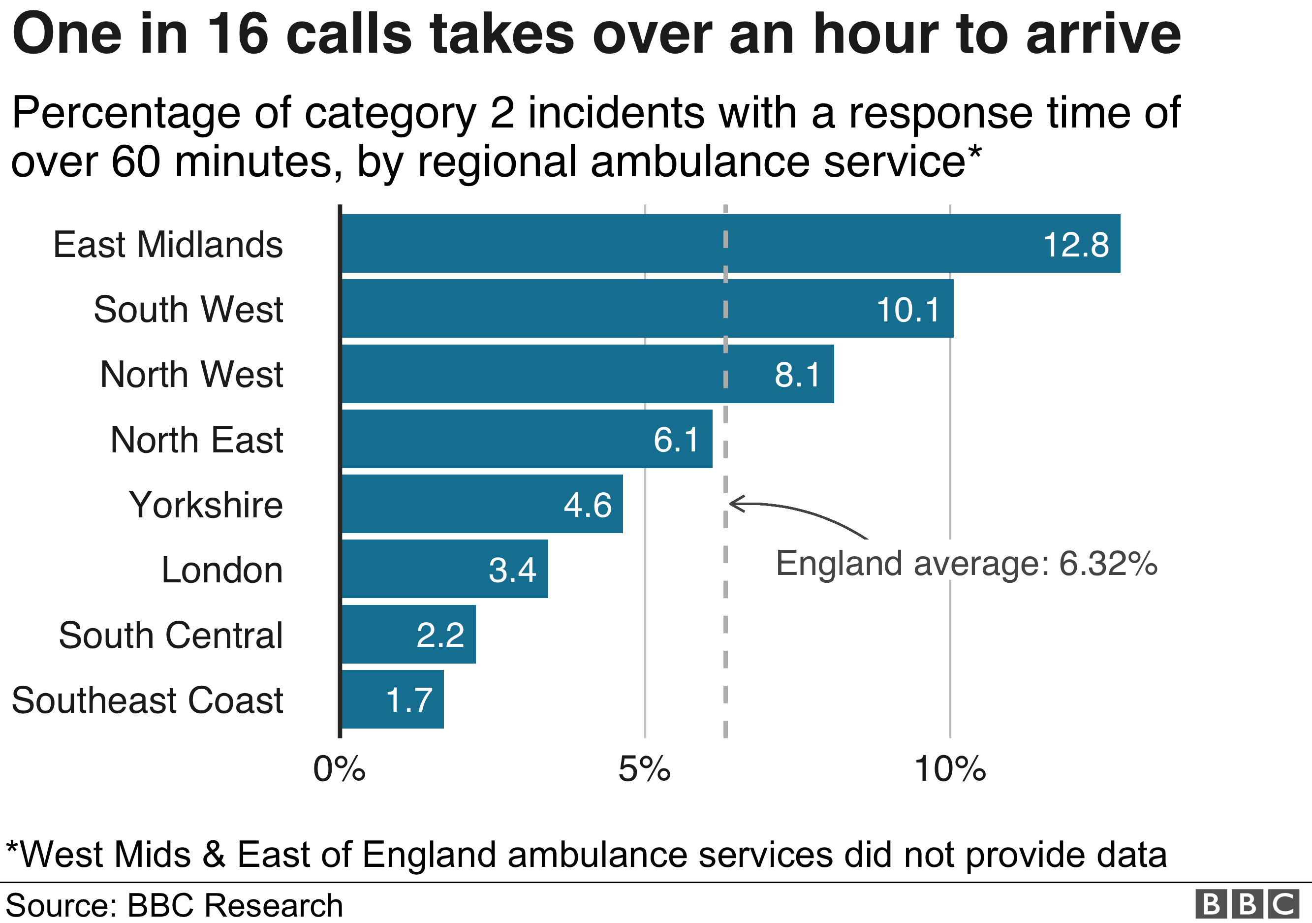 Chart showing regional ambulance performance