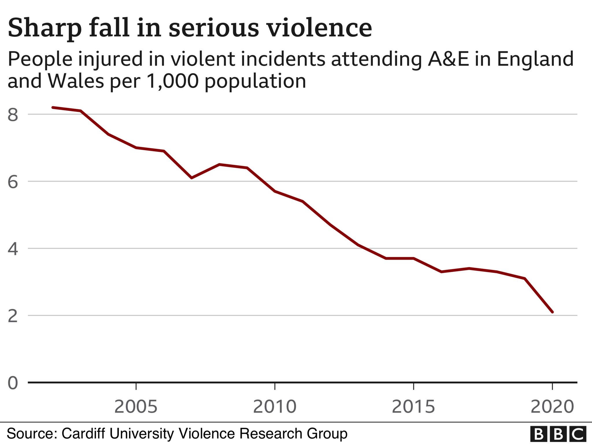 Graphic showing falls in violence over 20 years