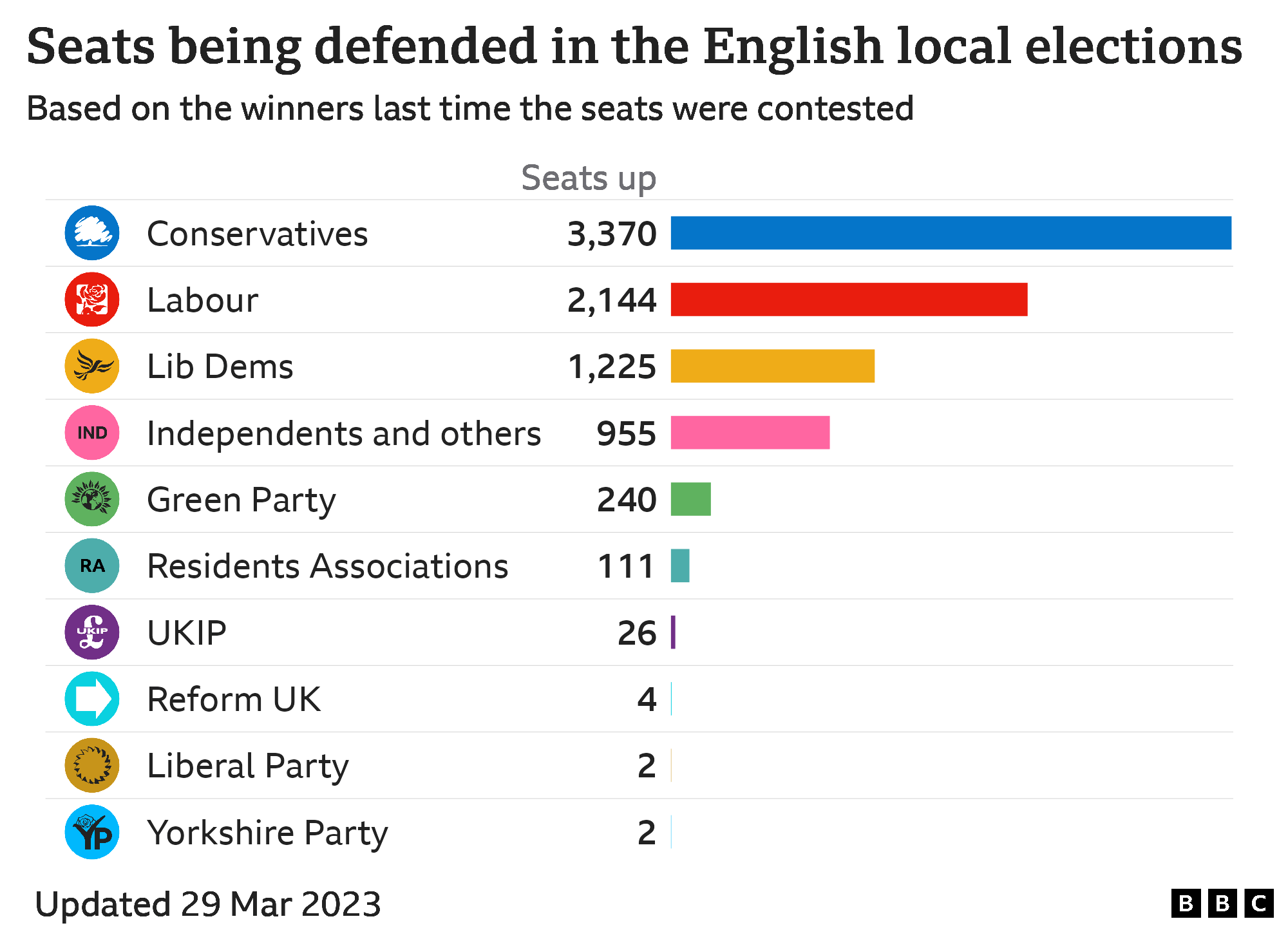 Bar chart showing council seats defended by each party in England, Conservatives 3370, Labour 2144, Lib Dems 1225, Independents and others 955, Green Party 240, Residents Associations 111, UKIP 26, Reform UK 4, Liberal Party 2, Yorkshire Party 2