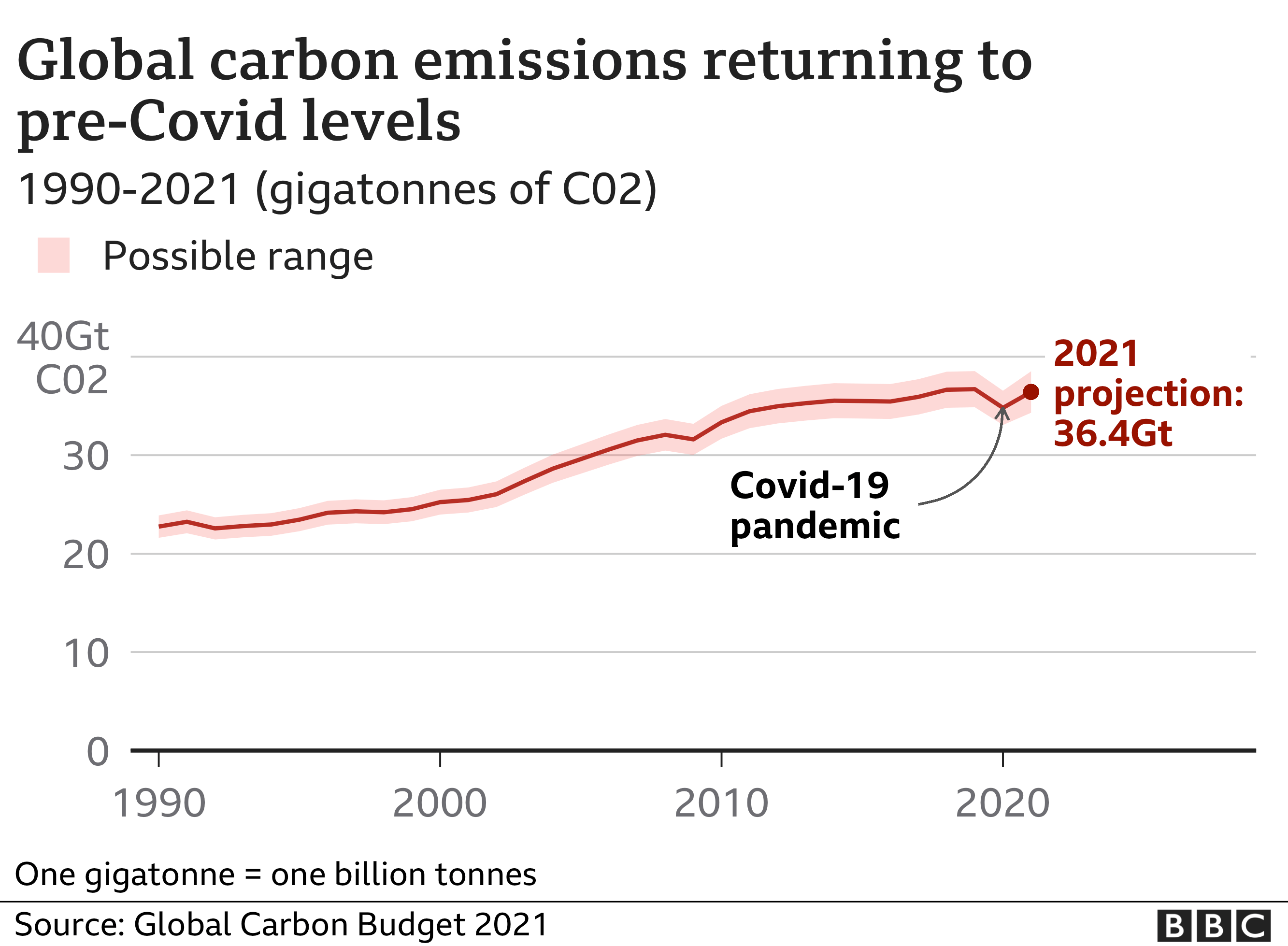 Chart showing emissions