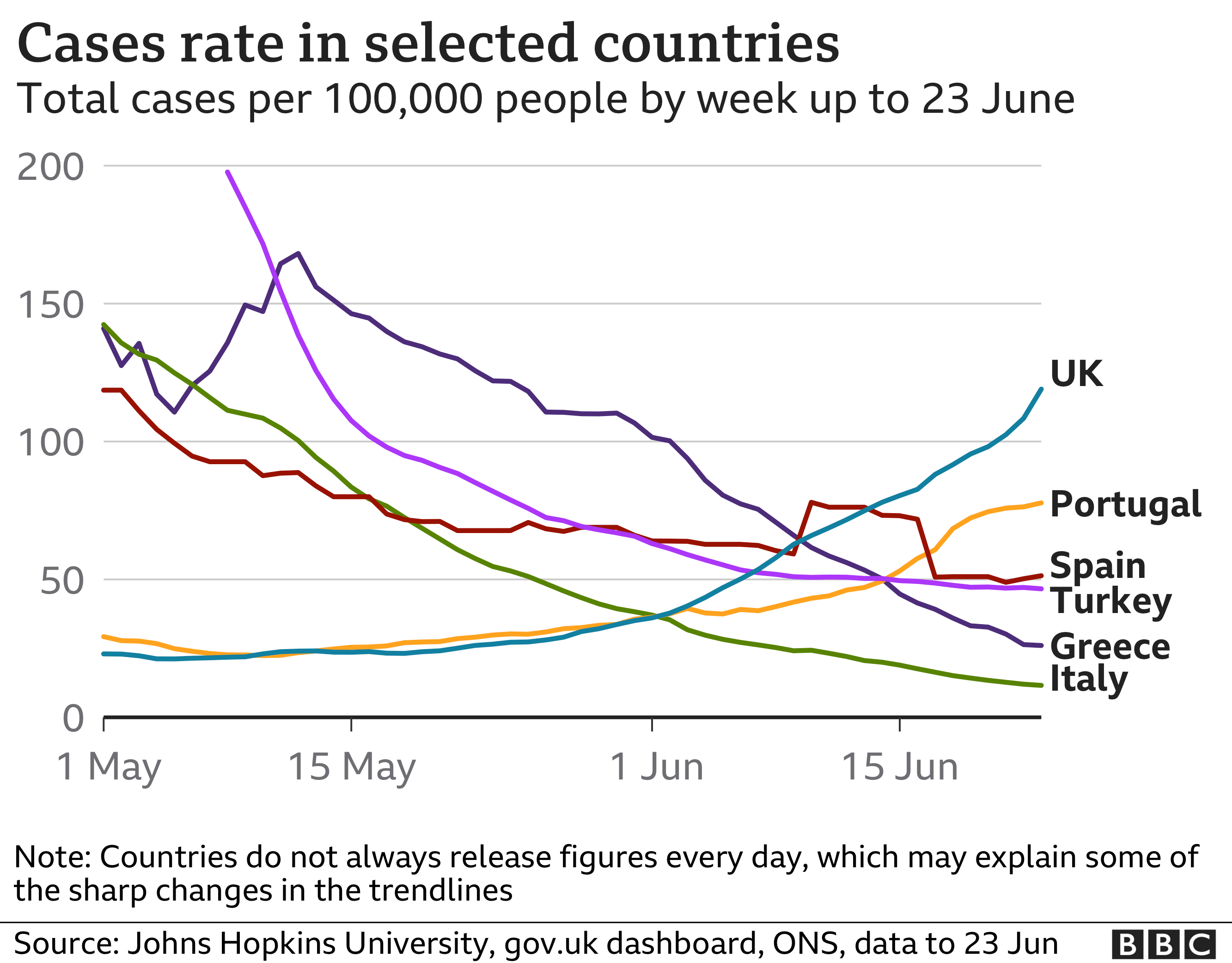 Graph showing Covid case rates in selected countries