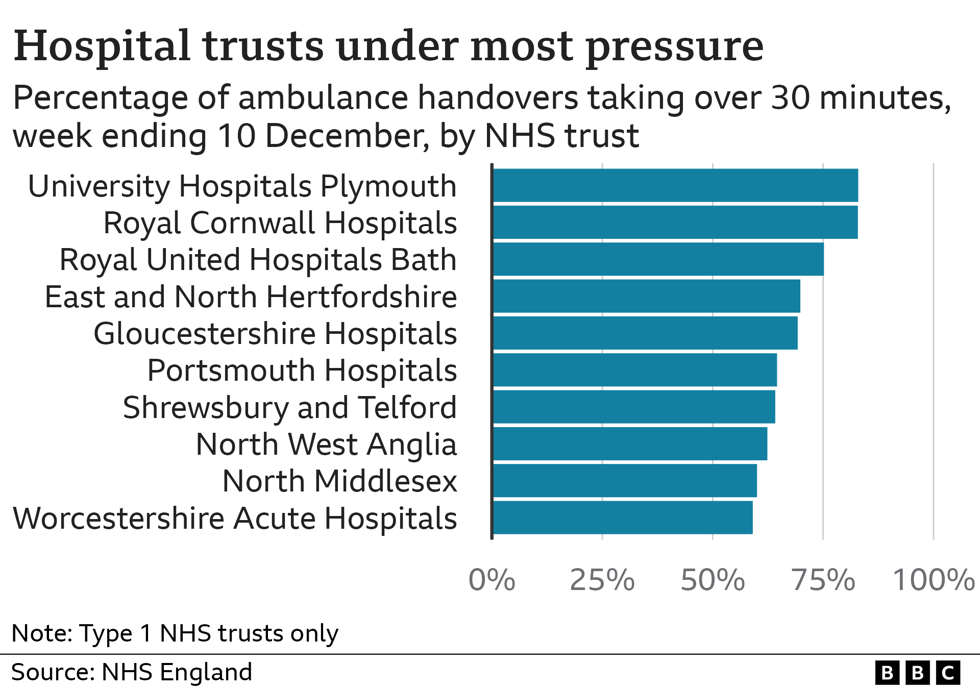 A bar chart showing the 10 NHS trusts in England with the highest percentage of ambulance handovers taking over 30 minutes. University Hospitals Plymouth is at the top with 83% and Worcestershire Acute Hospitals is the 10th highest with 58%. It should only take 15 minutes