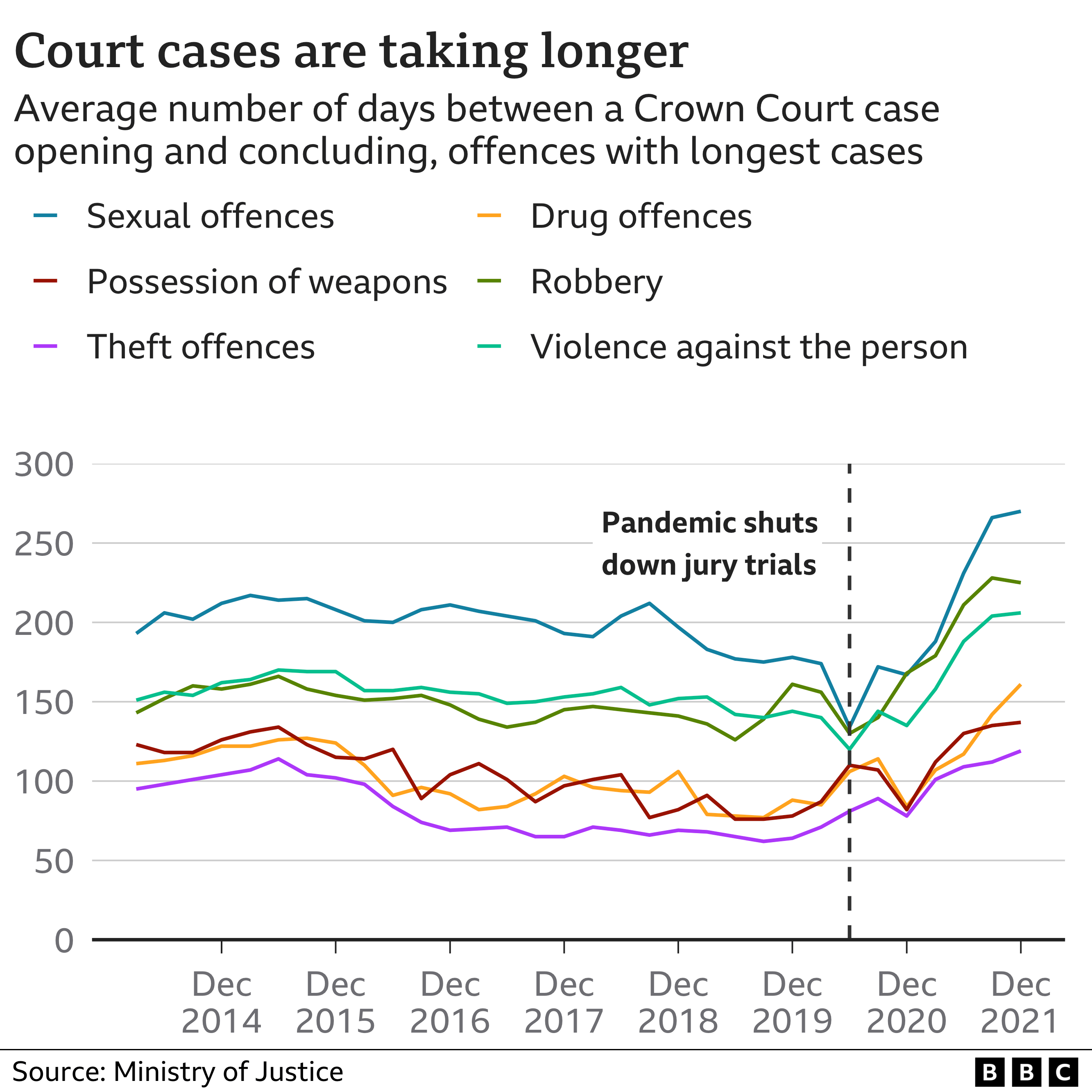 Chart showing court case lengths in England and Wales