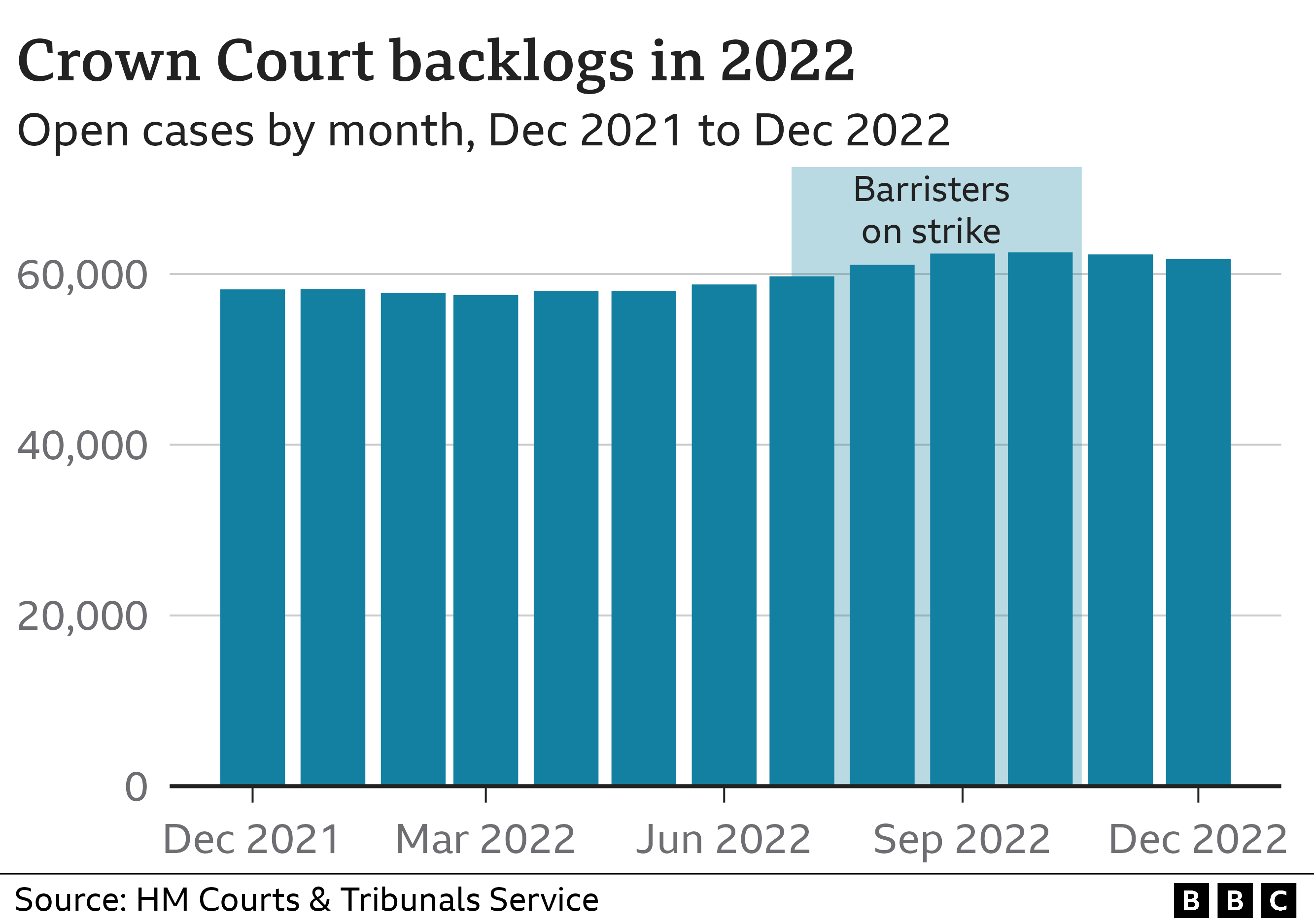 Chart showing court backlogs