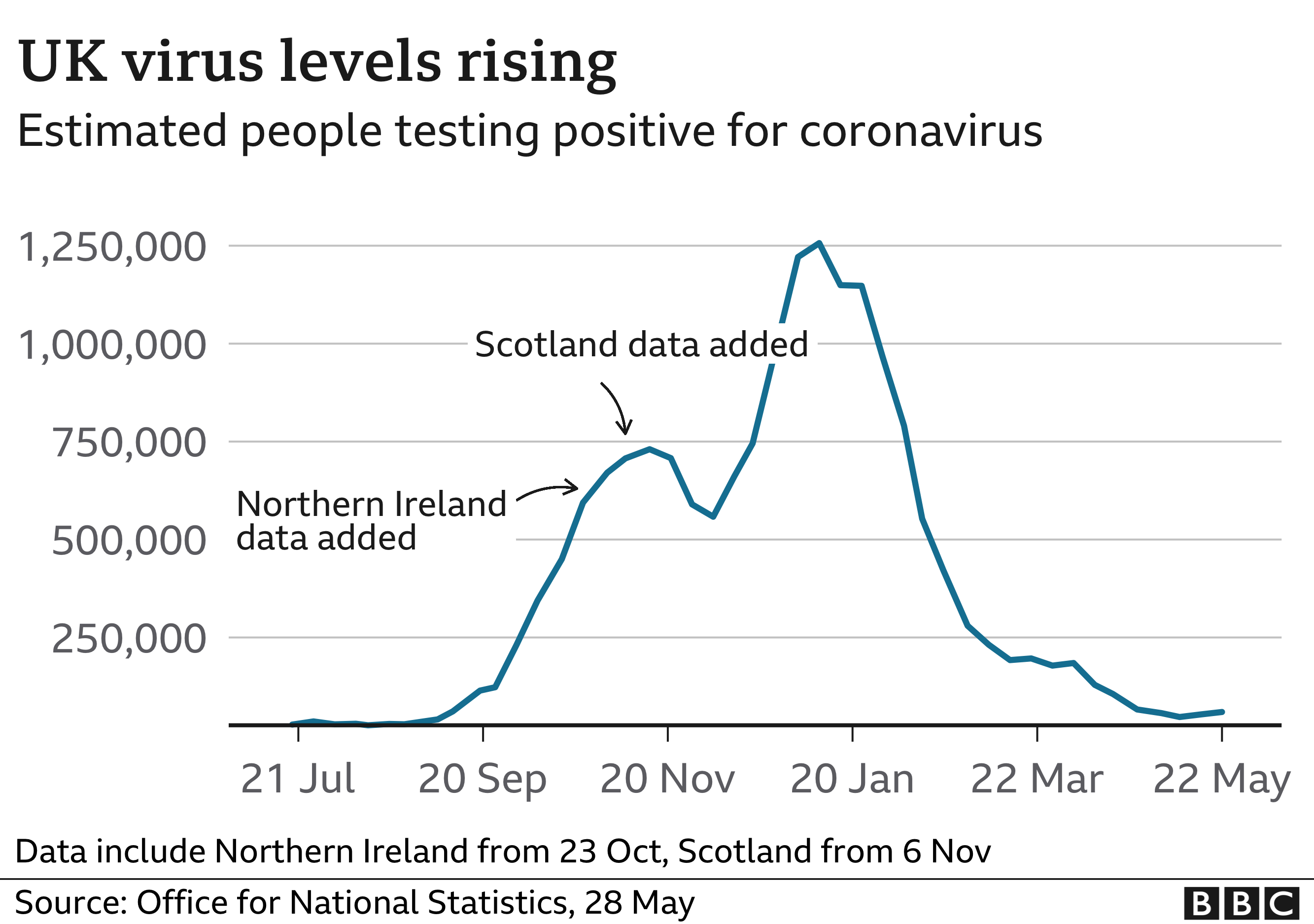 charting showing a small uptick in UK cases