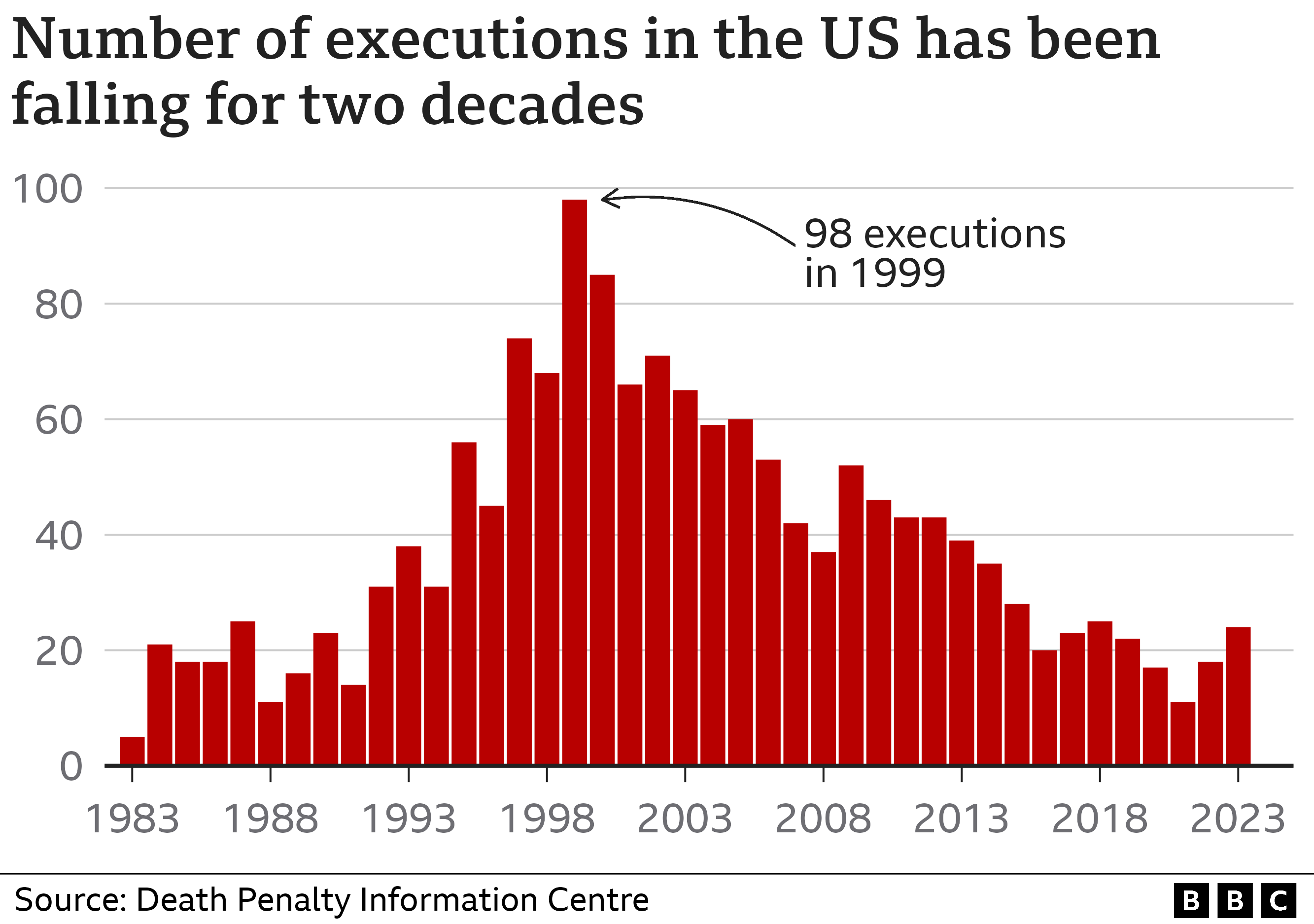 Graphic showing rise and fall of death penalty