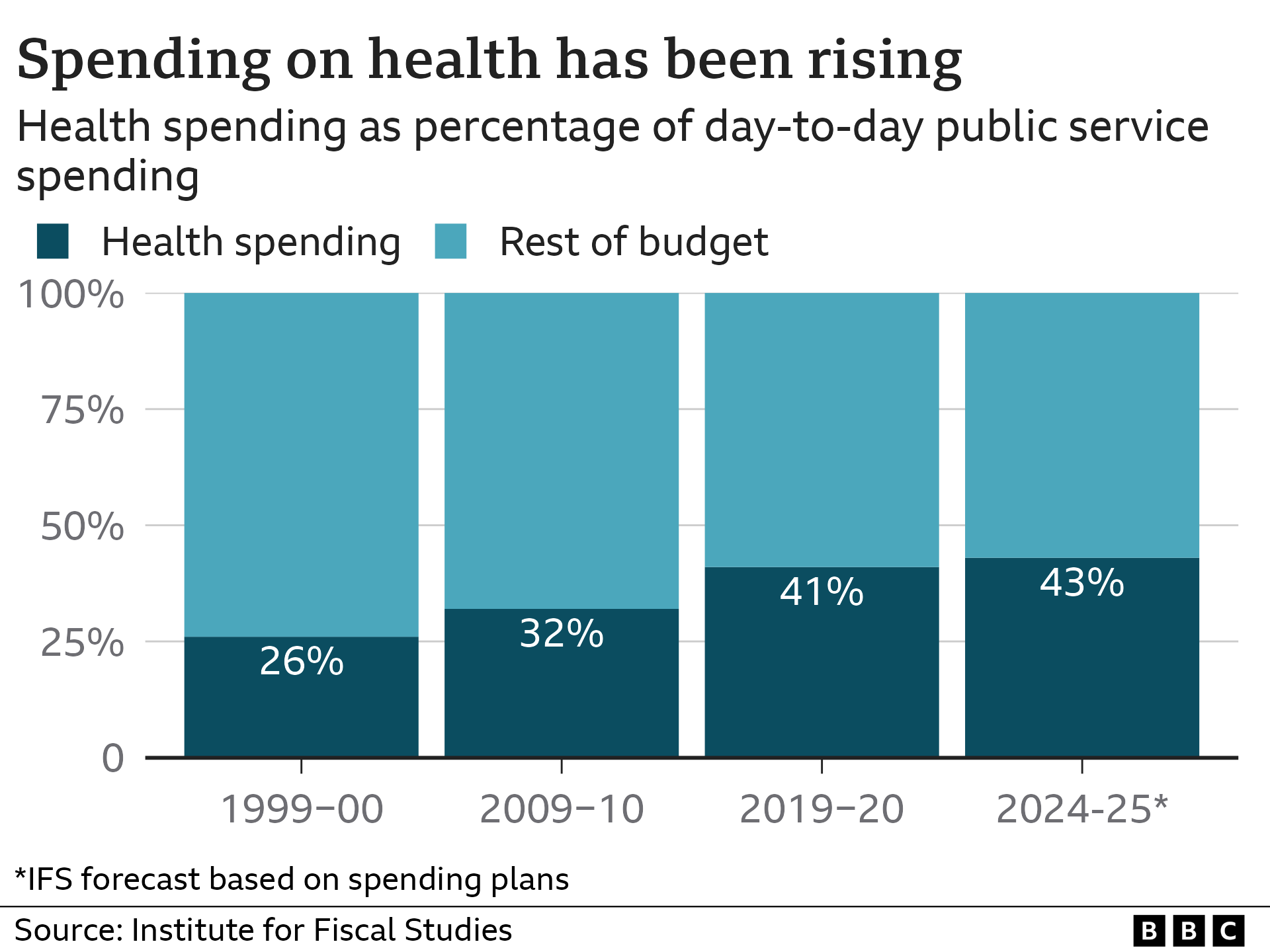 Bar chart showing spending on health rising as a percentage of day-to-day public service spending. It rises from 26% in 1999-200 to 43% in 2024-25. Source: Institute for Fiscal Studies.