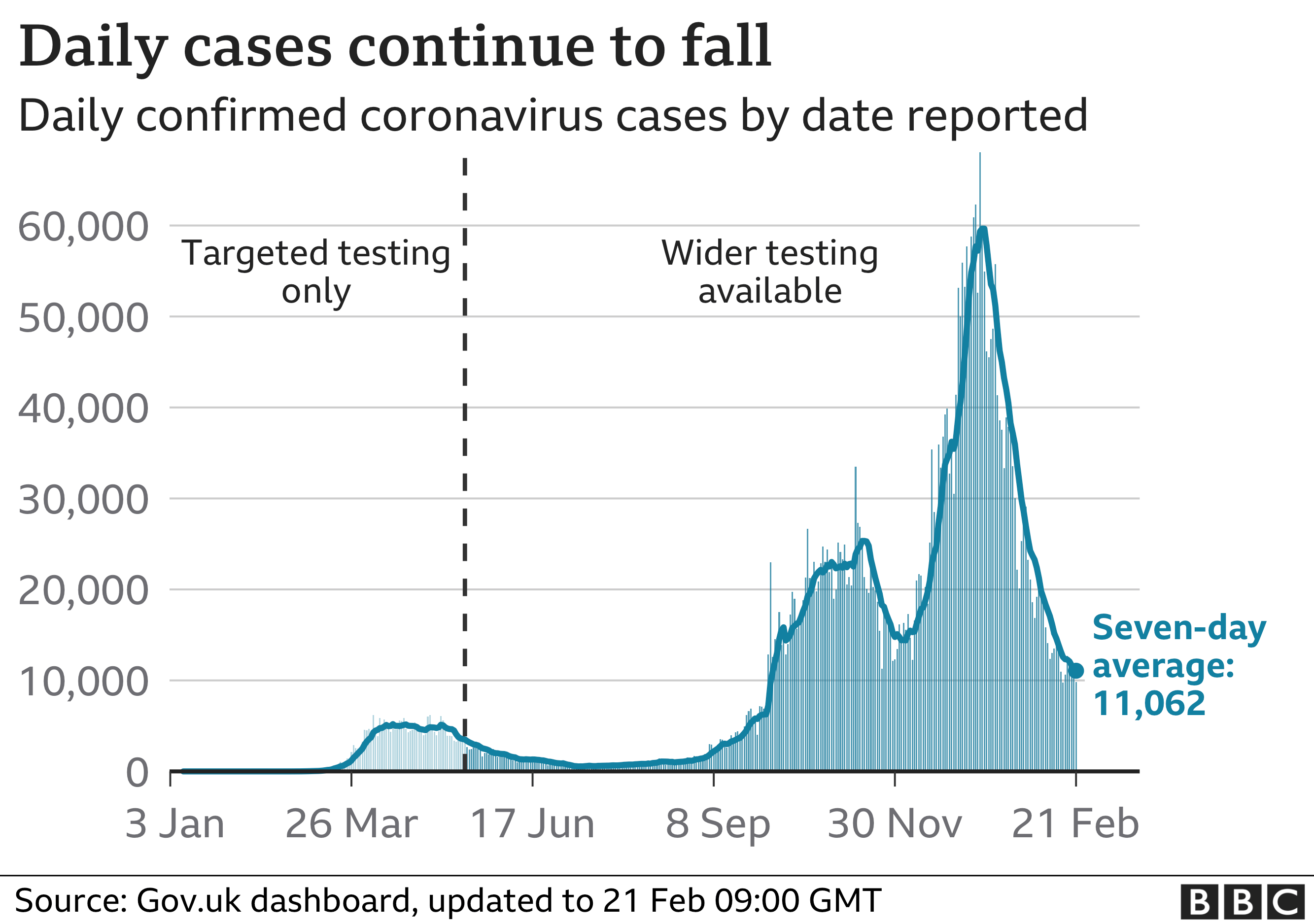 Chart shows cases continuing to fall. Updated 21 Feb.