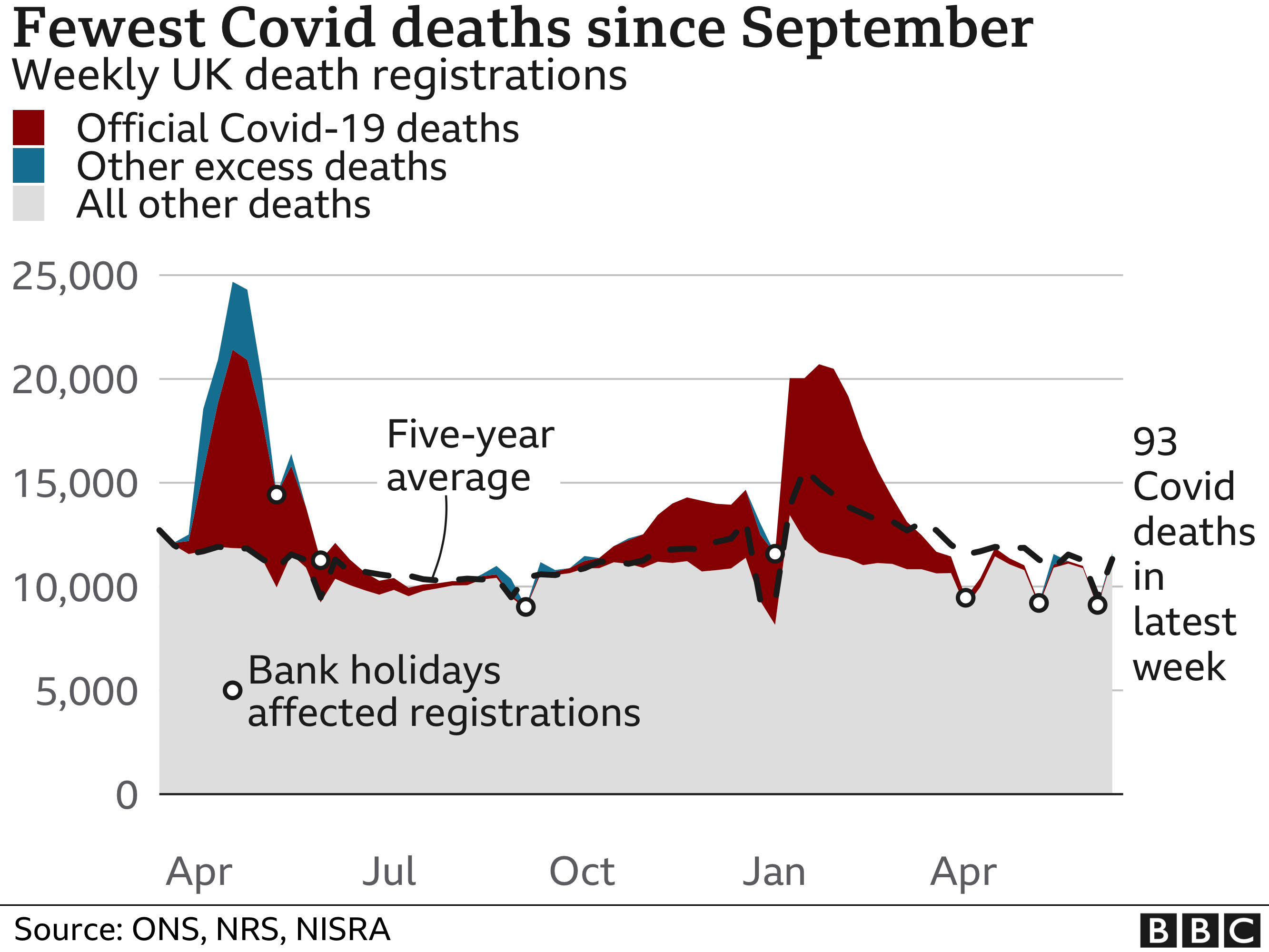 Chart shows fewest Covid deaths since September