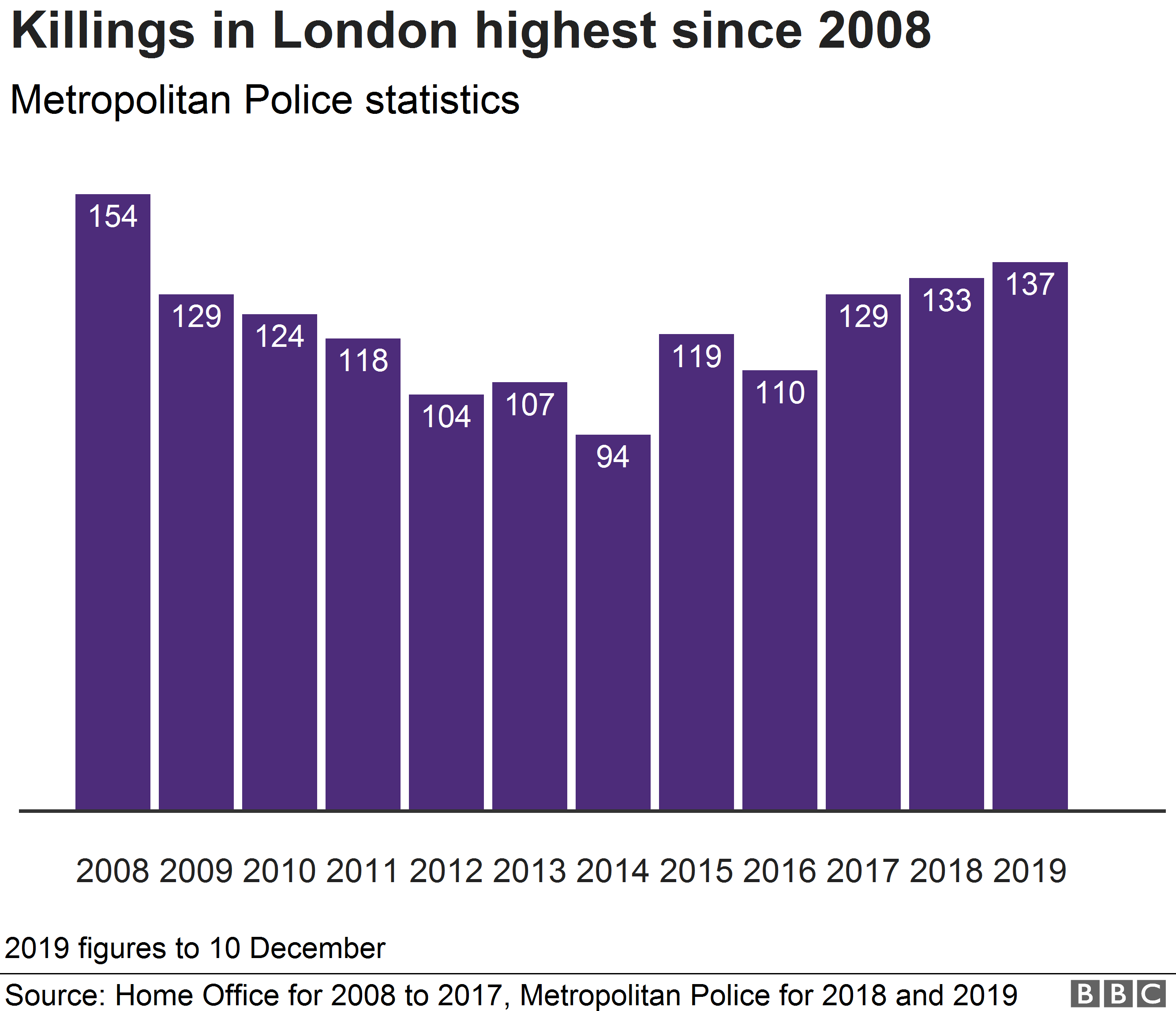 London homicides highest for year since 2008 BBC News