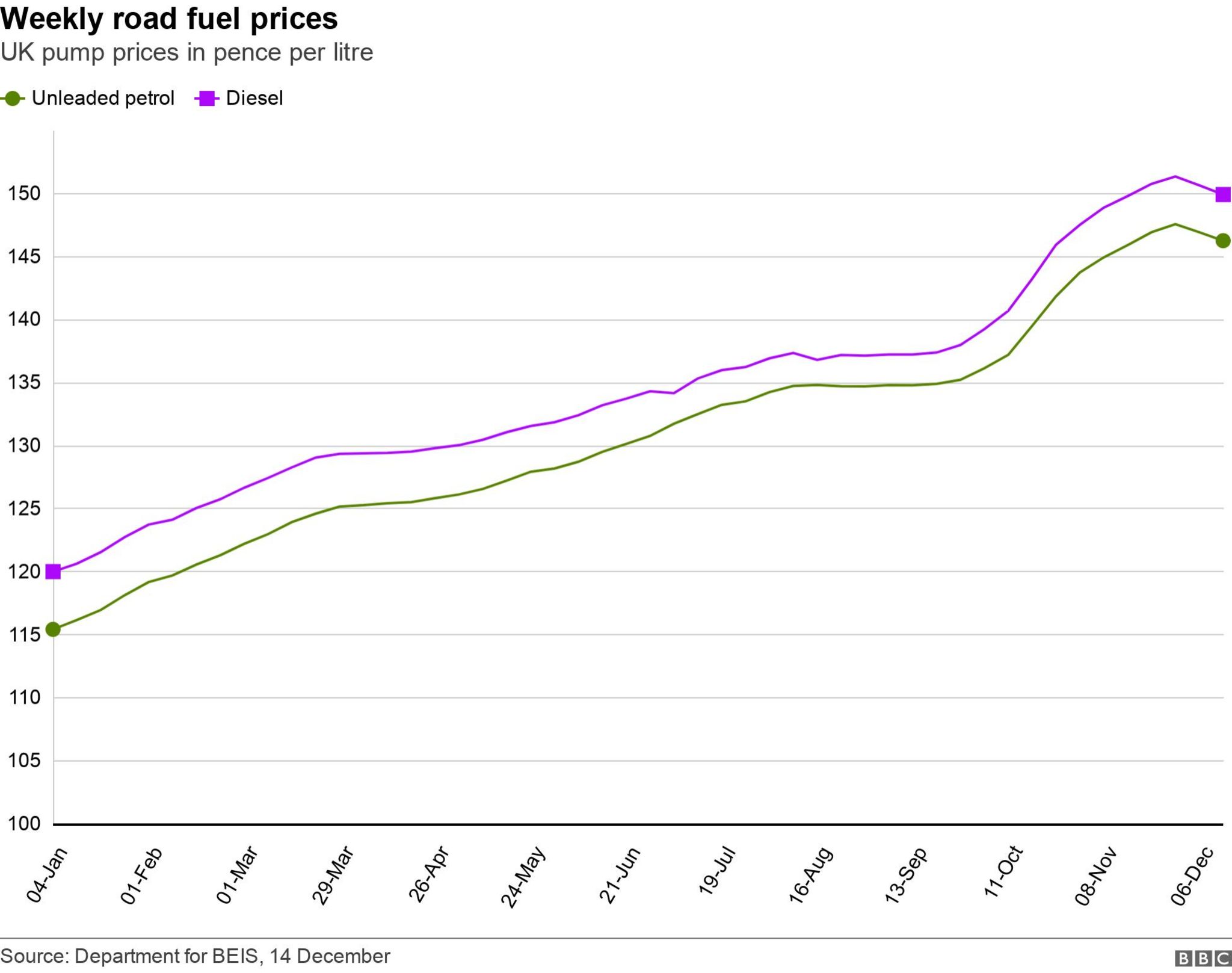 Fuel prices graph