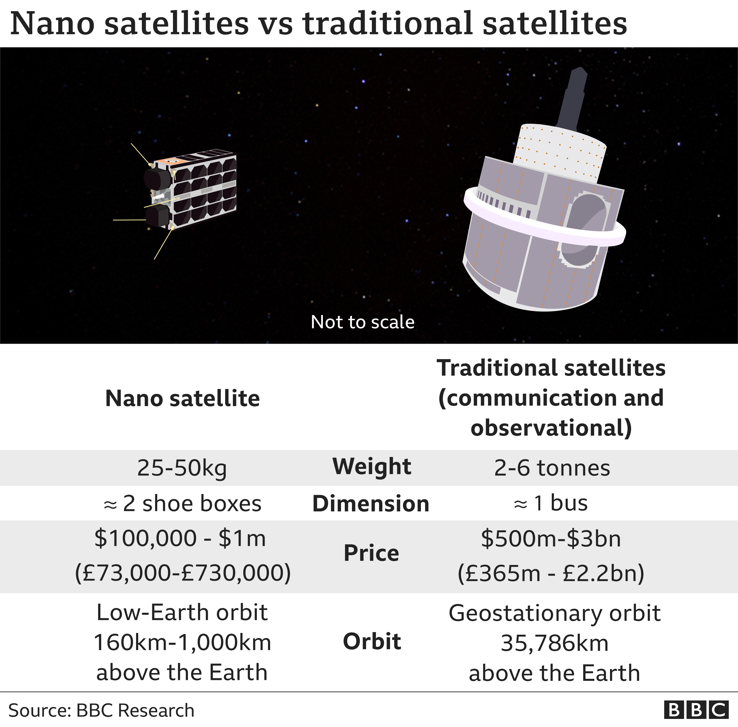 Satellites comparisons