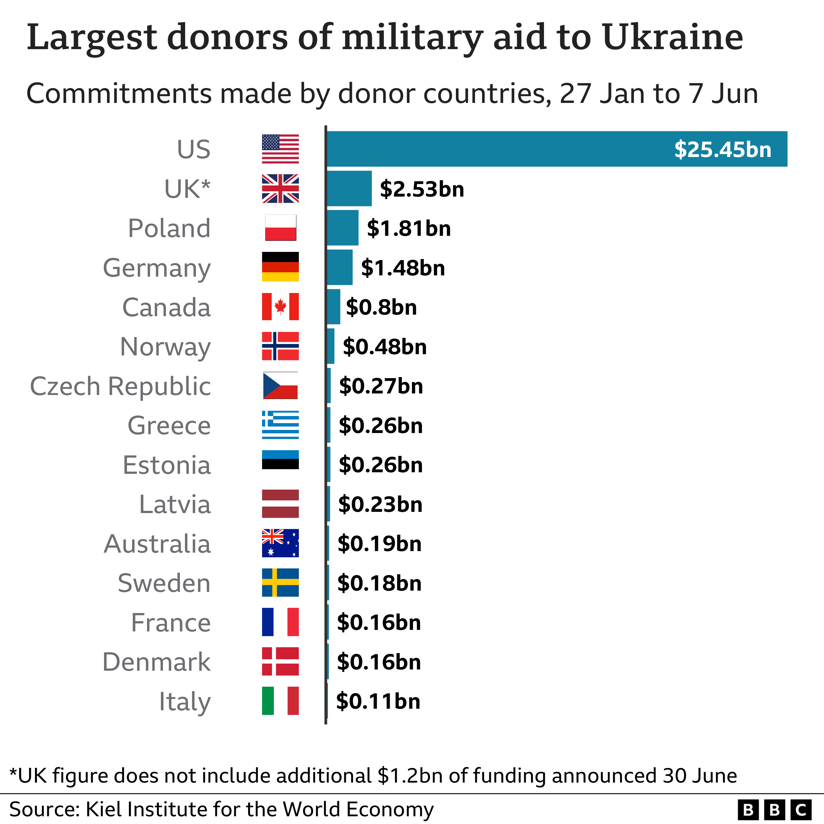 Chart showing largest donors of military aid to Ukraine