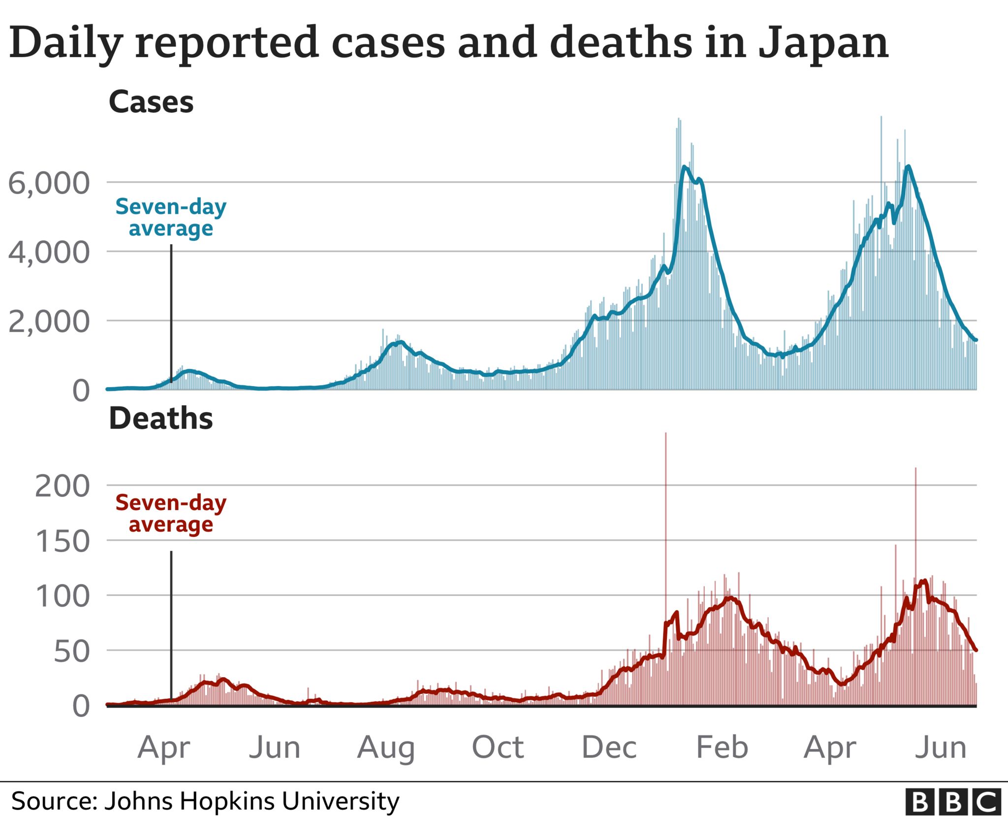 Диаграммы показывают случаи заболевания и смерти Covid в Японии