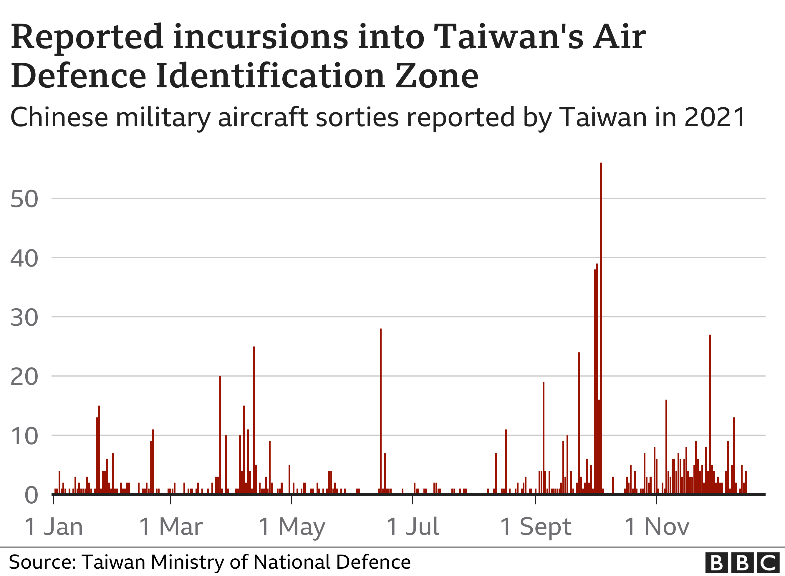 Графика, показывающая сообщения о вторжениях в идентификационную зону ПВО Тайваня в 2021 году