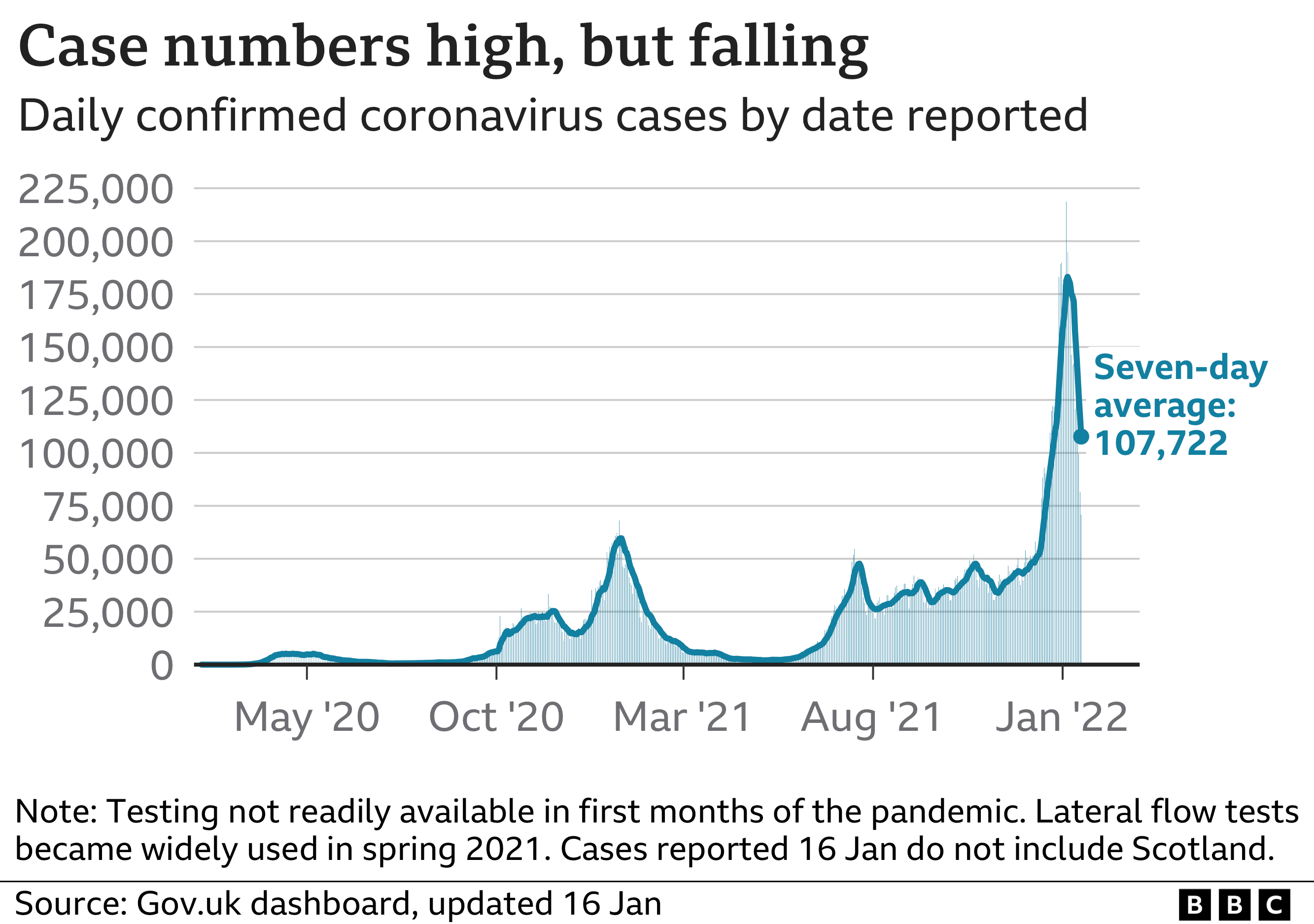 Graph showing UK daily cases as of 16 January 2022