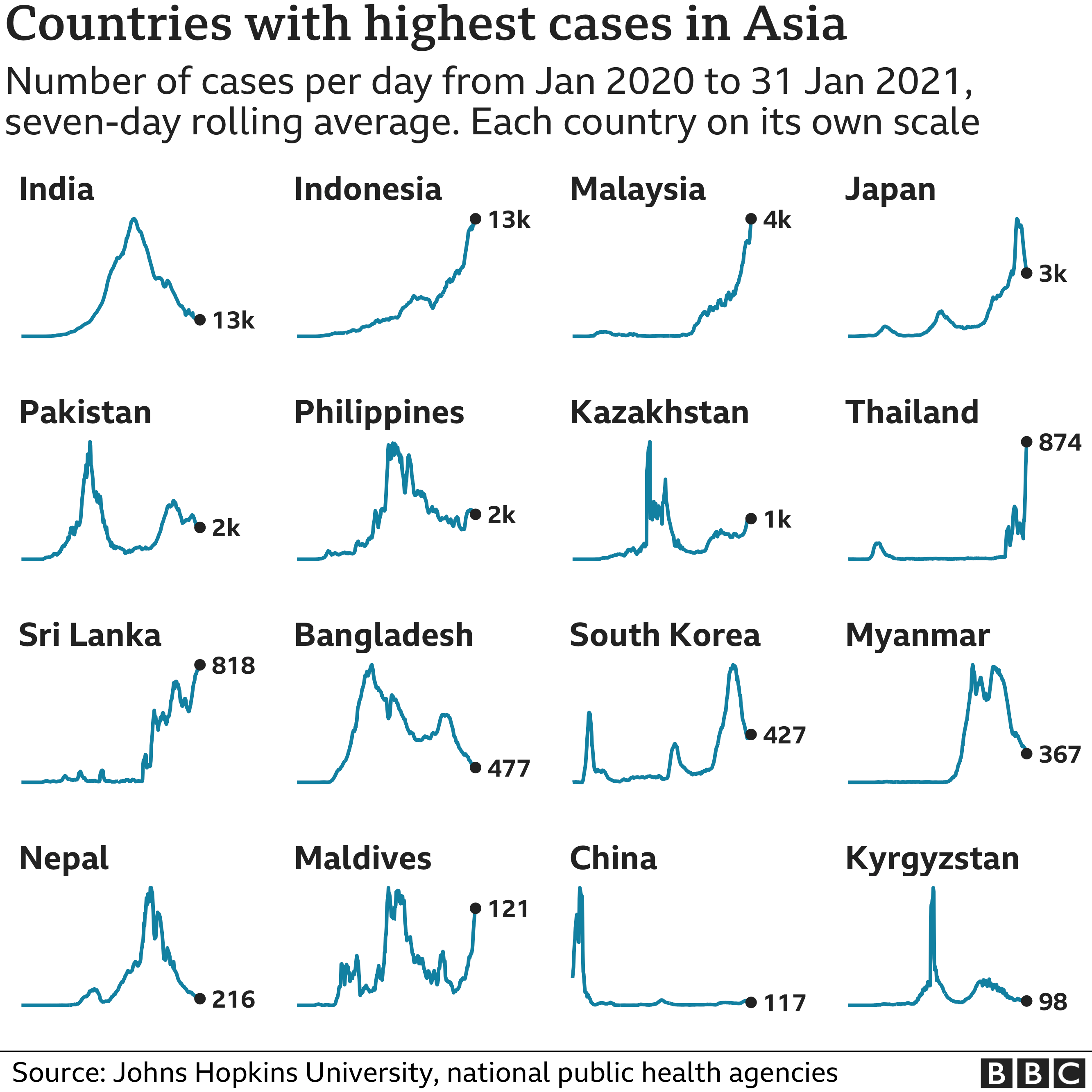 Chart showing the countries in Asia with the highest average number of cases in the last week. Updated 1 Feb.