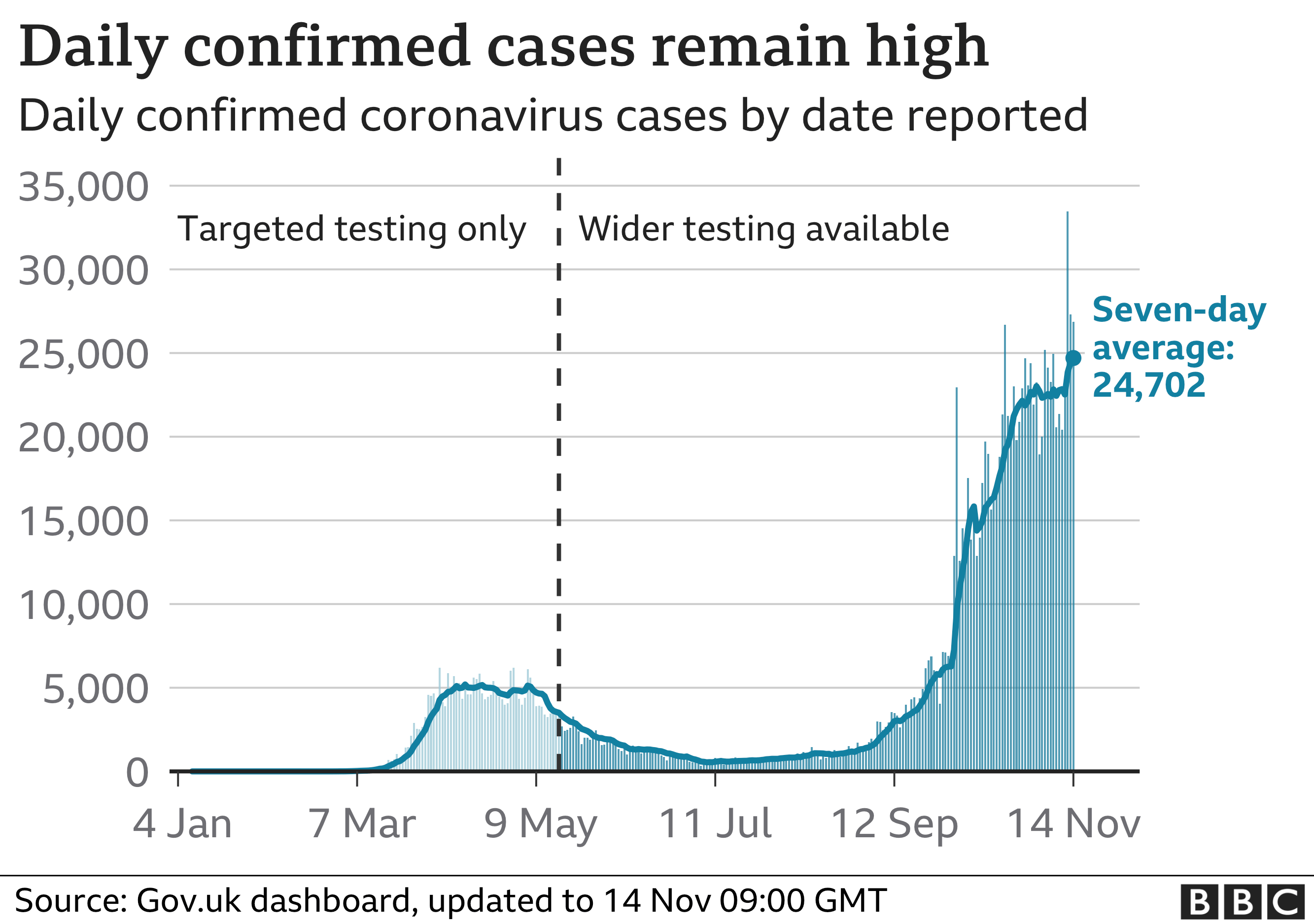 Daily confirmed cases for 14 November 2020