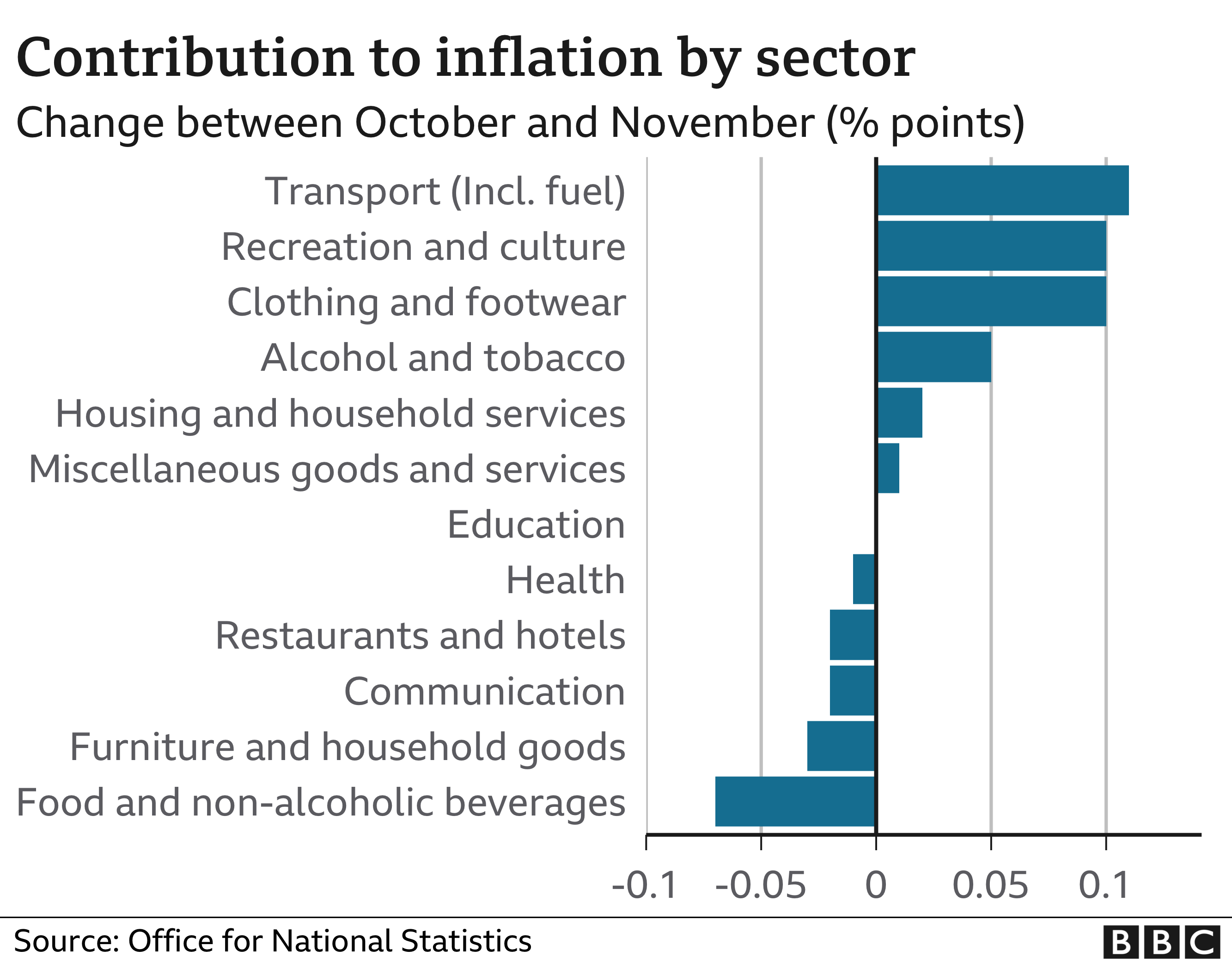 Contribution to Inflation by sector