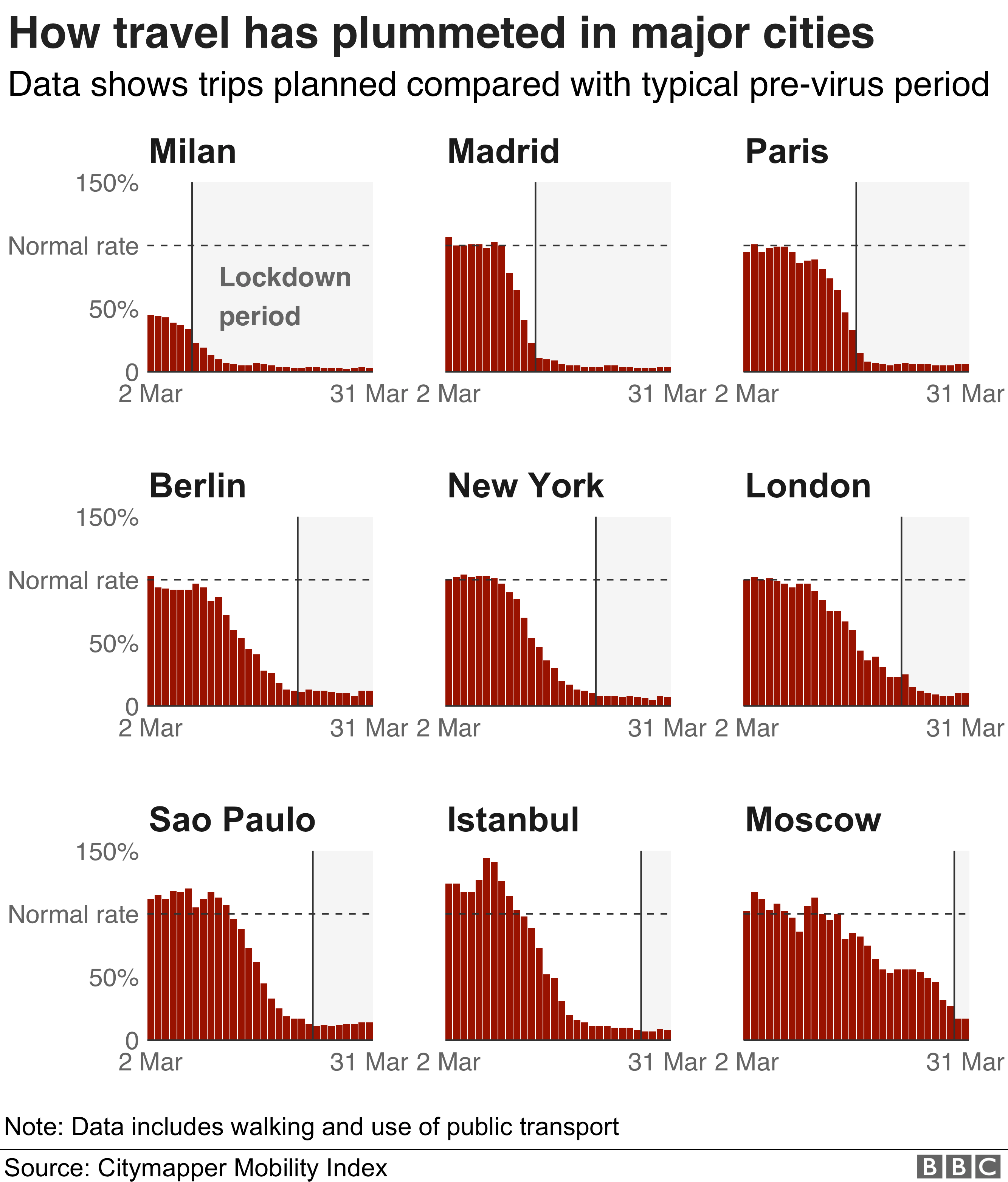 Chart showing citymapper data in lockdown cities