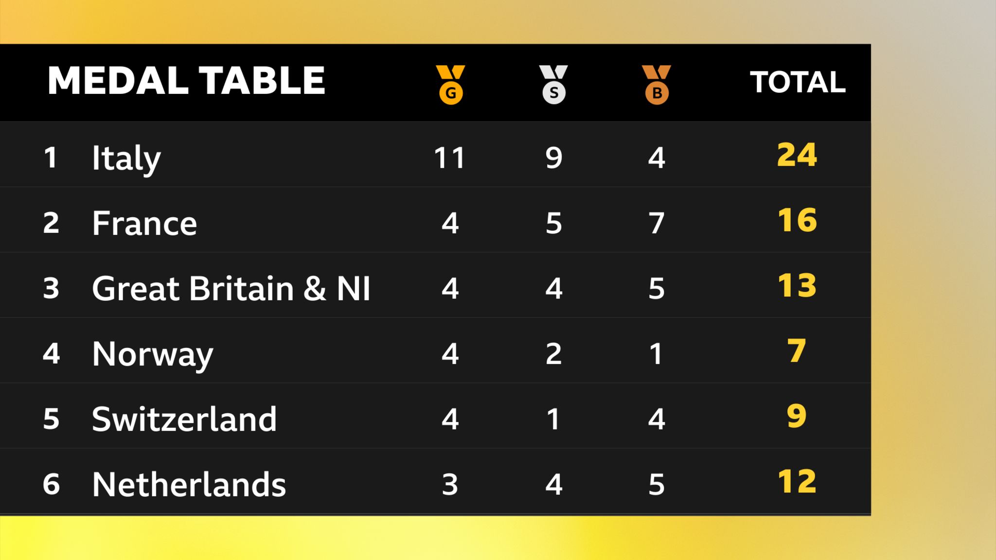 Italy end the championships top of the medal table as Great Britain finish third behind France