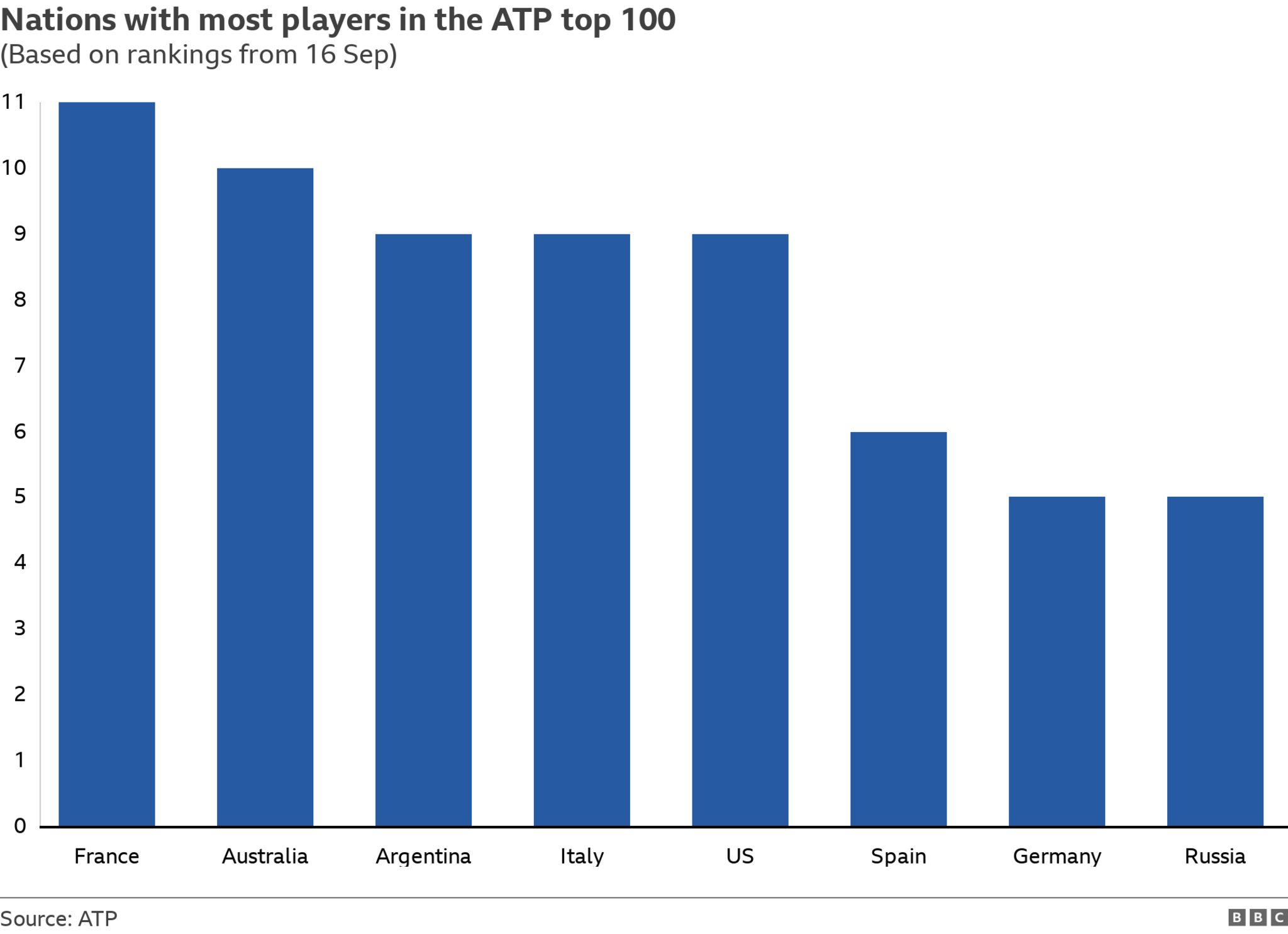 France have 11 players in the ATP top 100, followed by Australia (10), Argentina, Italy and the United States (nine), Spain (six), Germany and Russia (five)