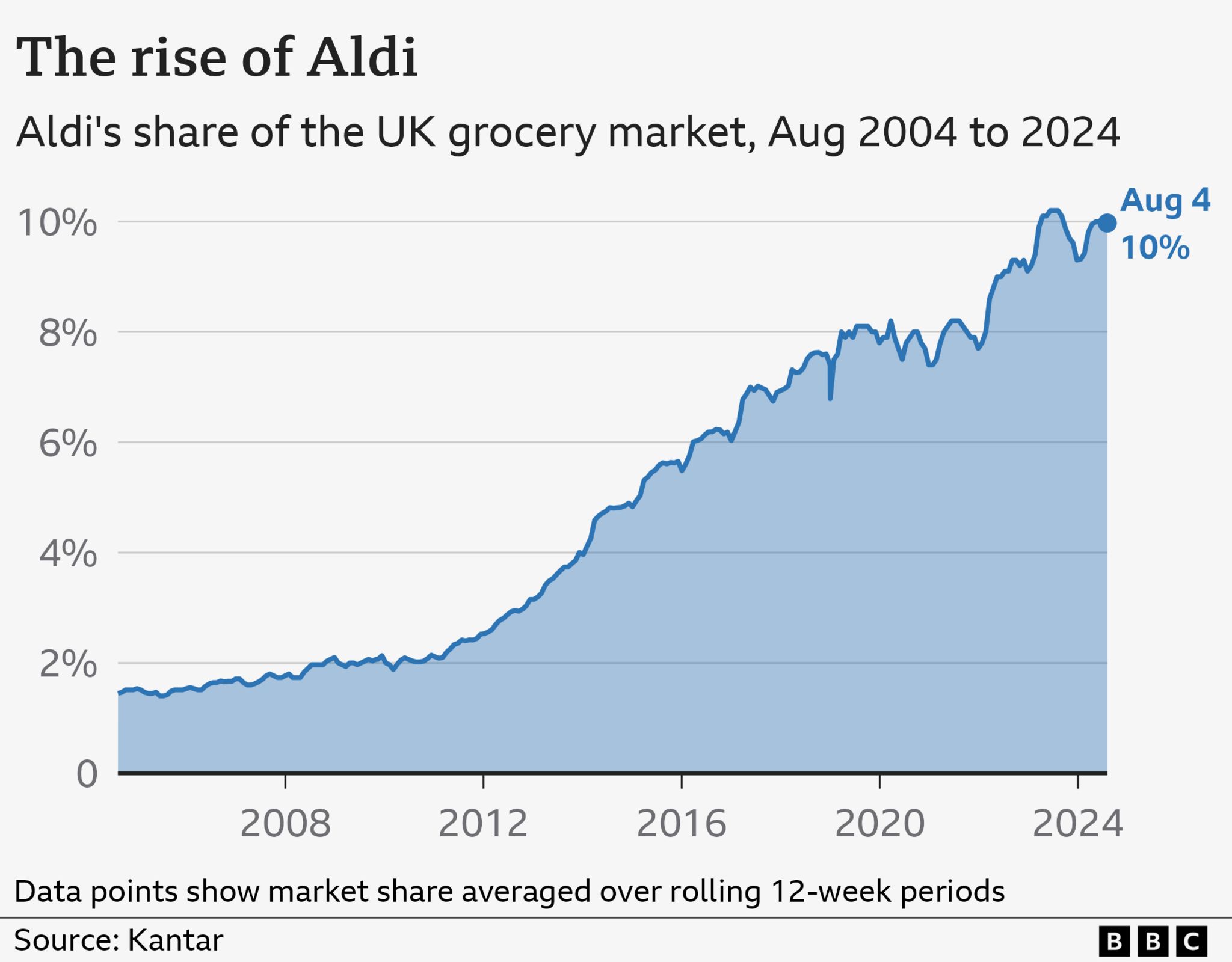 Line chart showing supermarket chain Aldi's share of the UK grocery market between August 2004 and August 2024. Its market share has risen over the 20-year period, reaching 10% in the 12 weeks to August 4 2024.