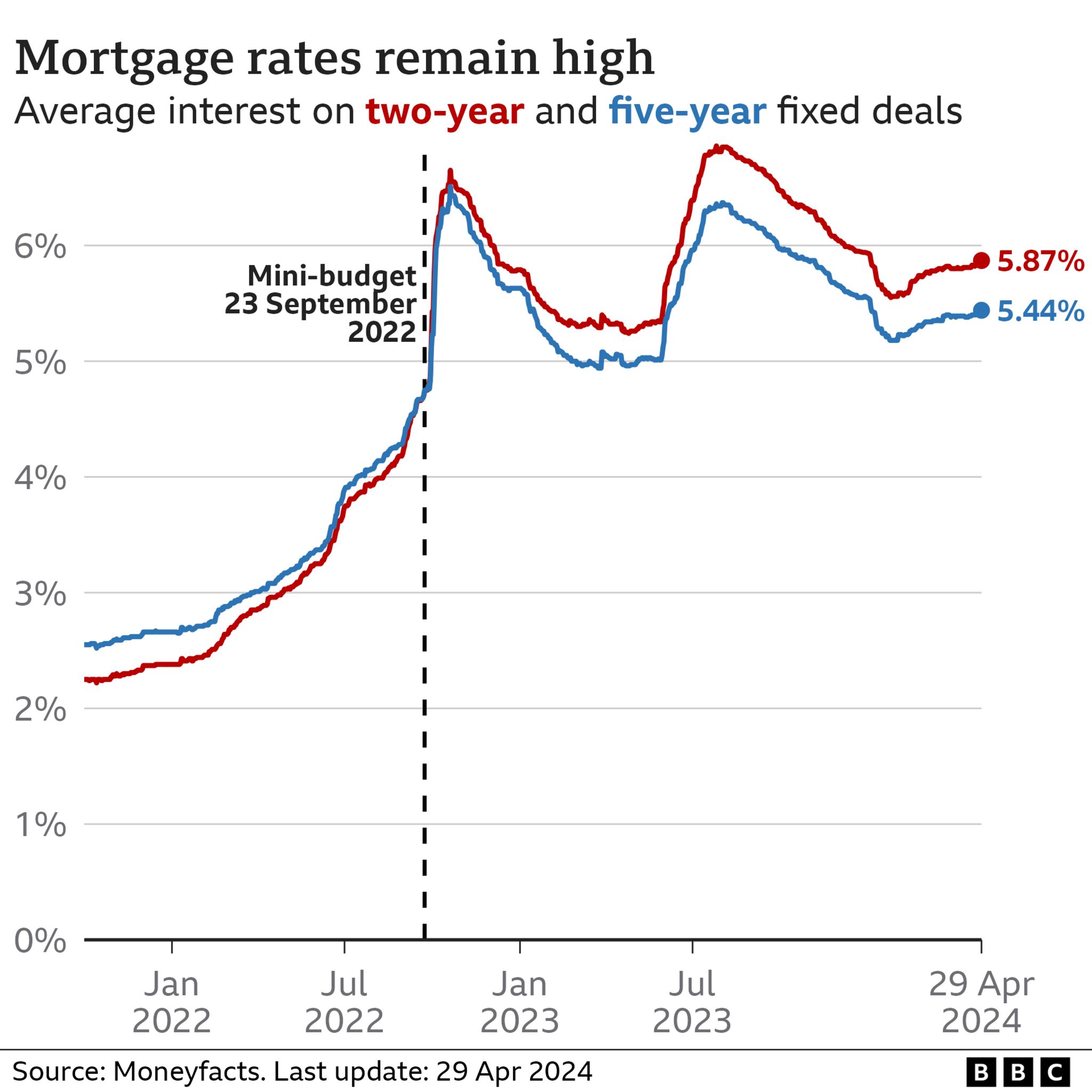 Graphic showing changing mortgage rates over time