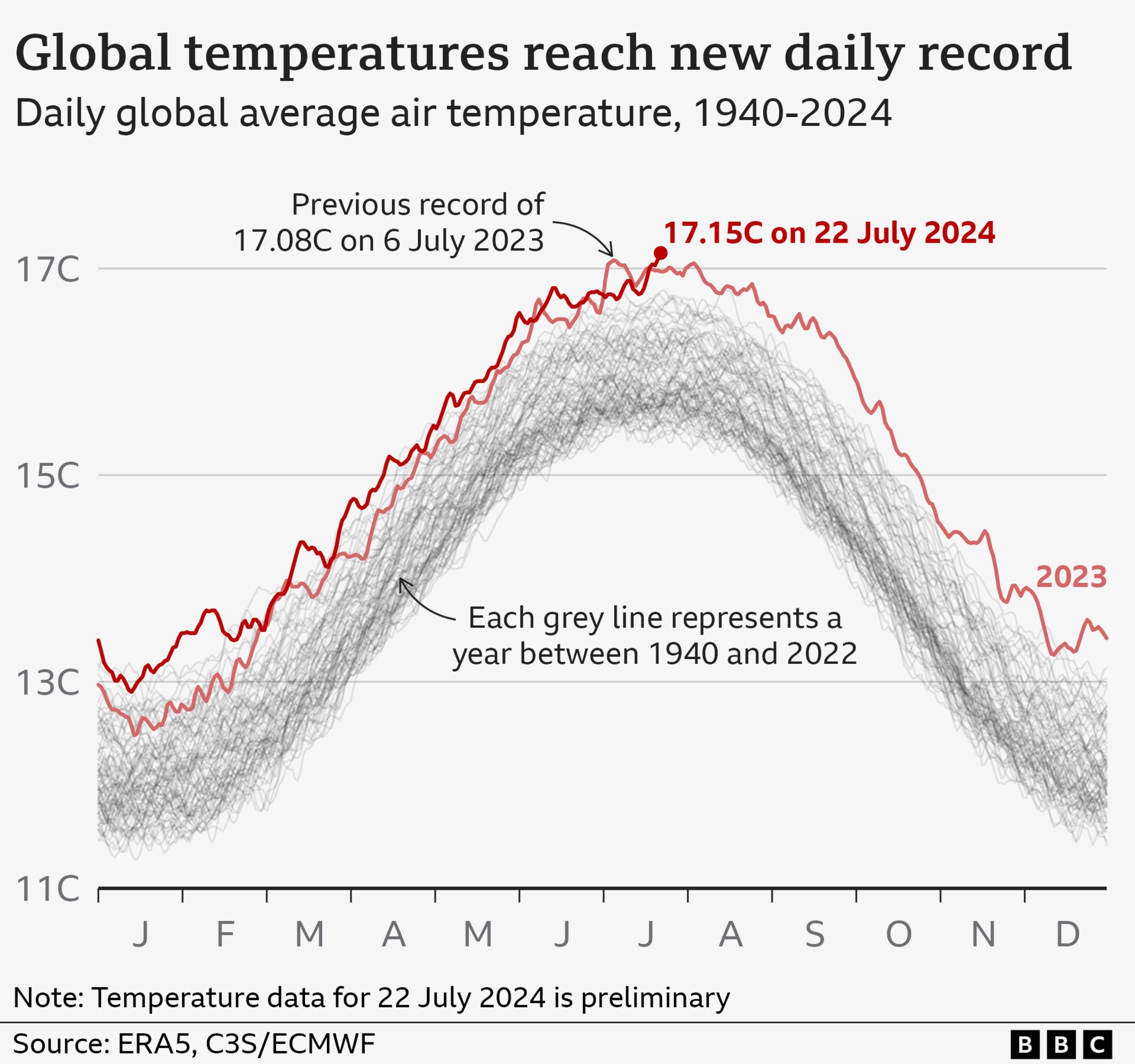 A chart showing global average temperatures reaching a new high