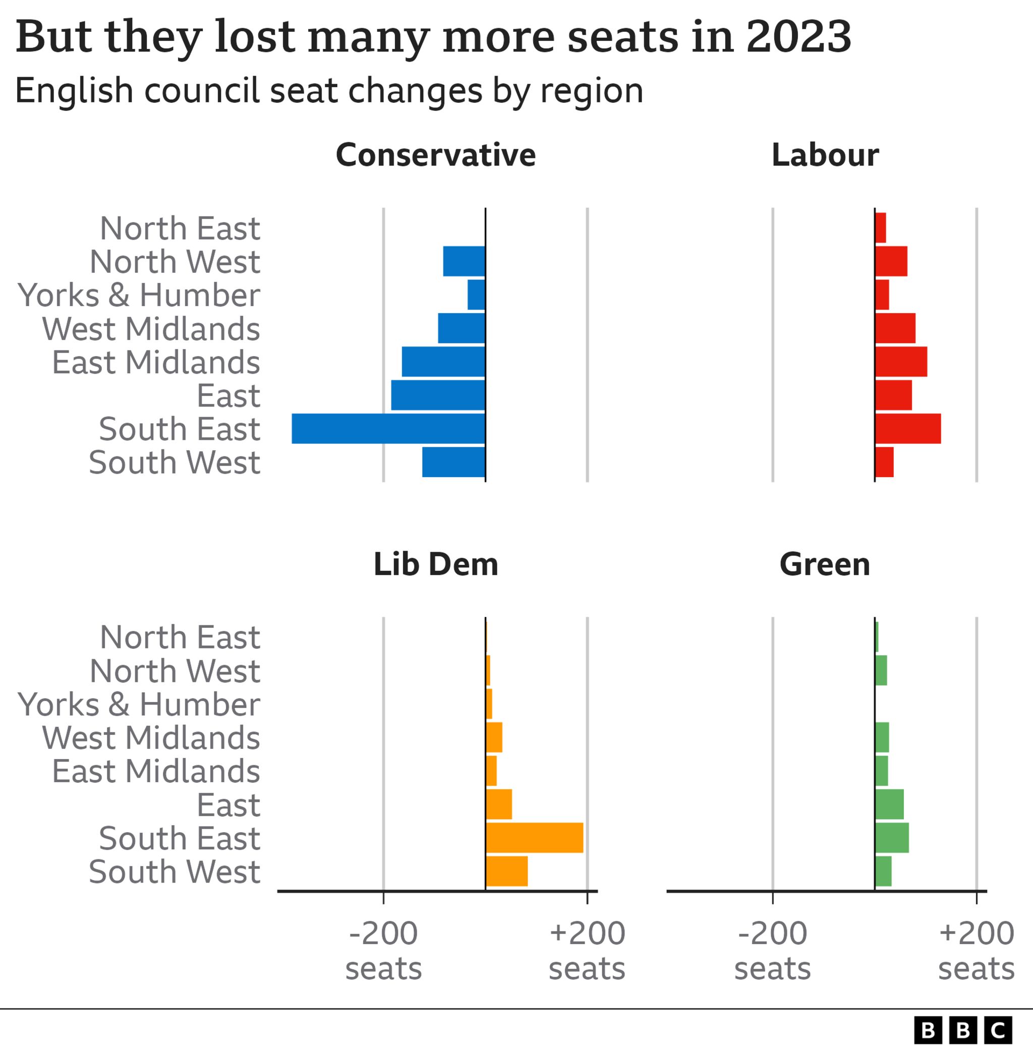 Same chart but for 2023 local elections. This time, the Conservatives lost seats in every region of England apart from the North East where they gained one seat. 
