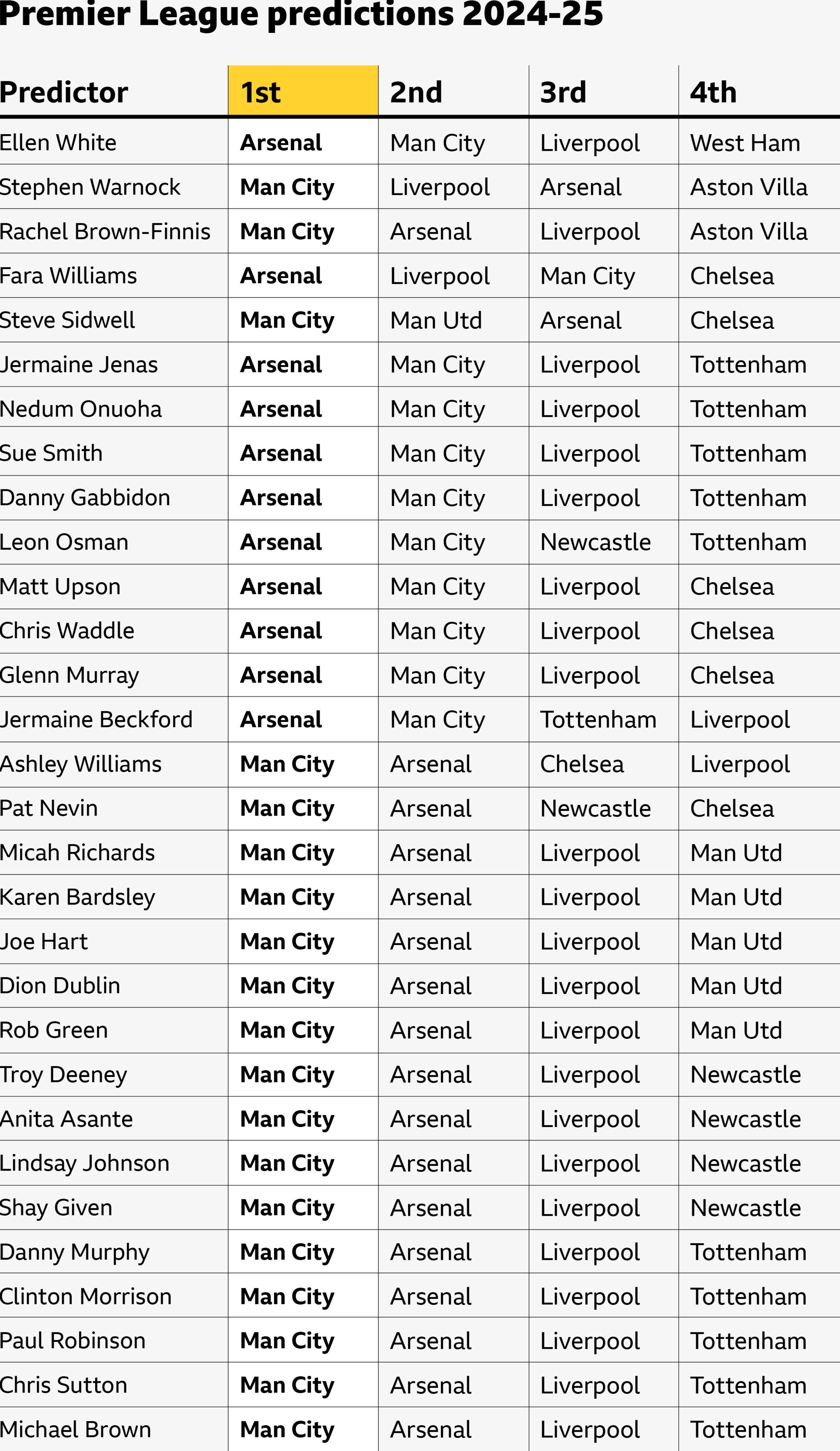 Premier League pundit predictions