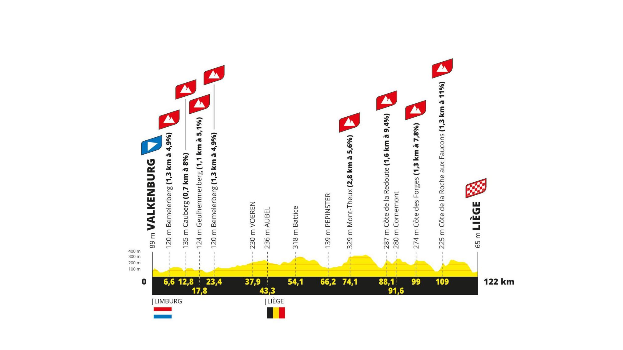 The profile of stage four of the Tour de France Femmes