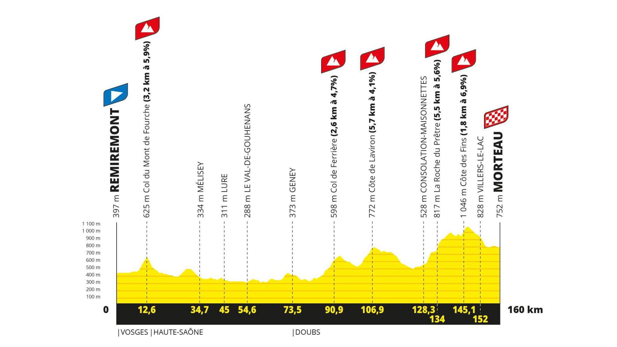 The profile of stage six of the Tour de France Femmes