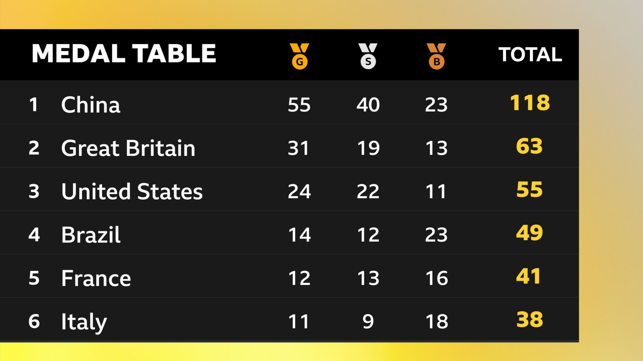 Paralympics medal table