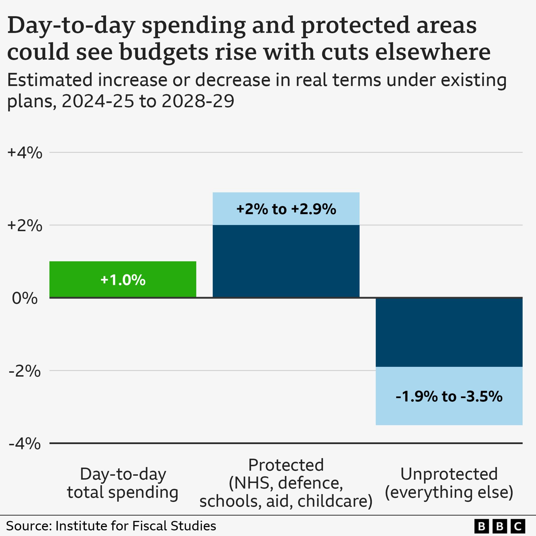 Bar chart showing changes in spending between 2024-25 and 2028-29, showing a rise in overall spending of 1%, a rise of between 2% and 2.9% for protectected areas (NHS, defence, schools, aid and childcare) and a fall of between 1.9% and 3.5% for everything else