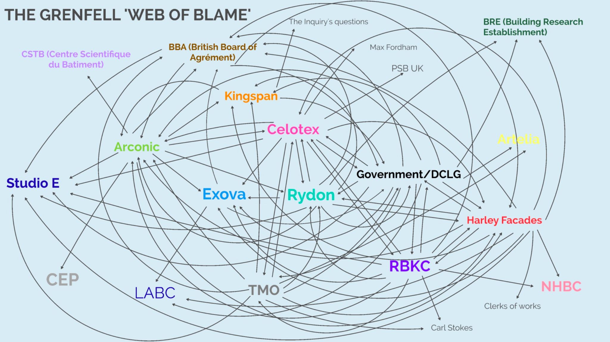 A diagram of who blamed who, as set out by the Inquiry's counsel, Richard Millett KC, during his closing submissions