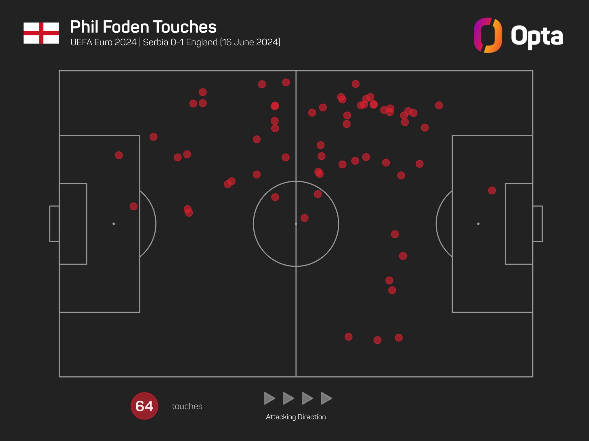 Phil Foden's touch map against Serbia