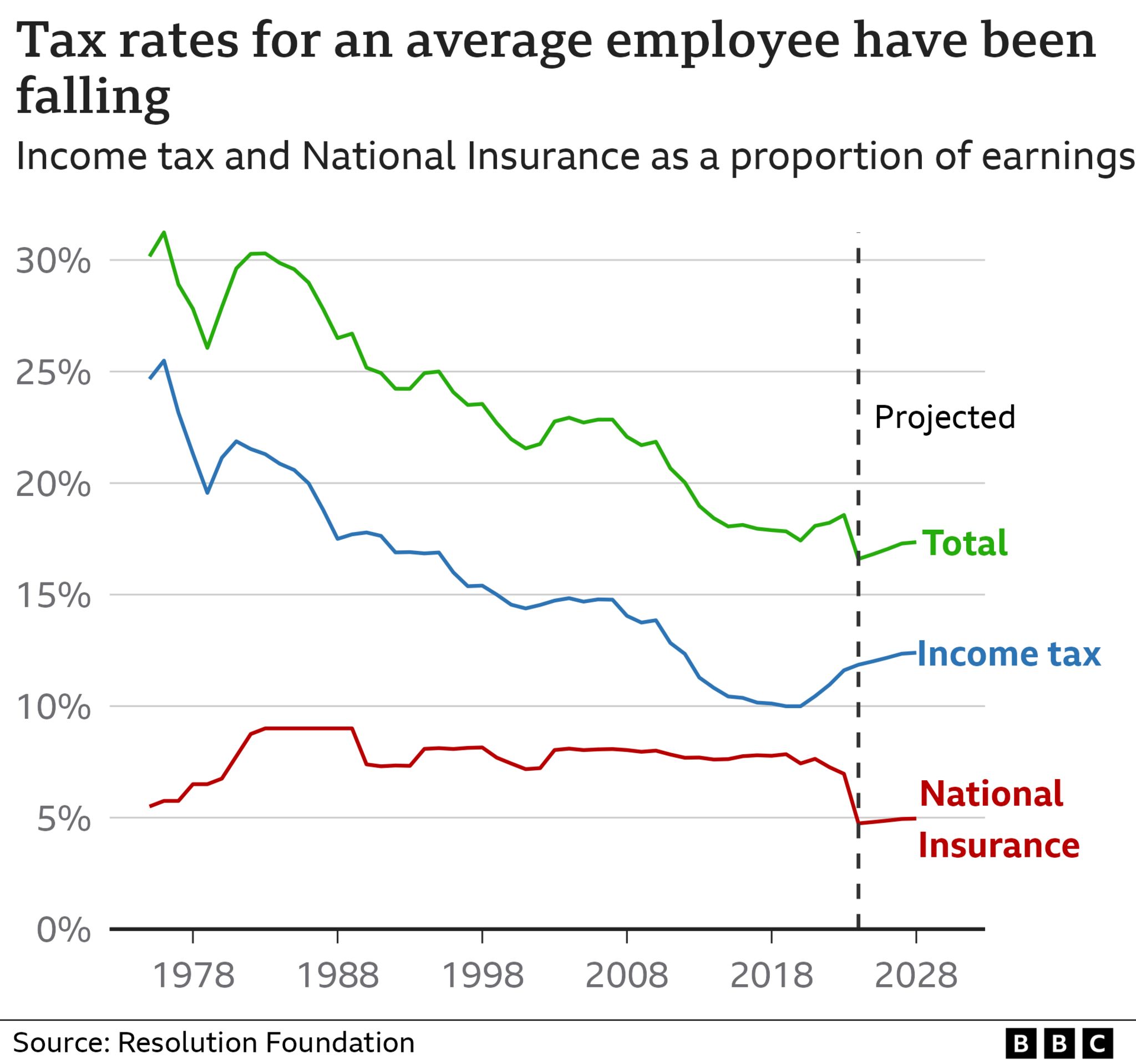 Chart showing that tax rates for an average employee have been falling but are expected to rise again in the coming years