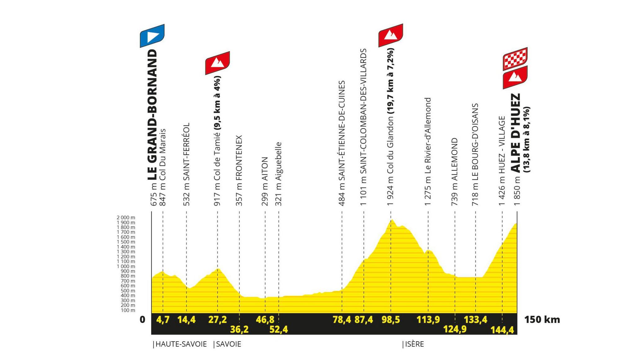 The profile of stage eight of the Tour de France Femmes