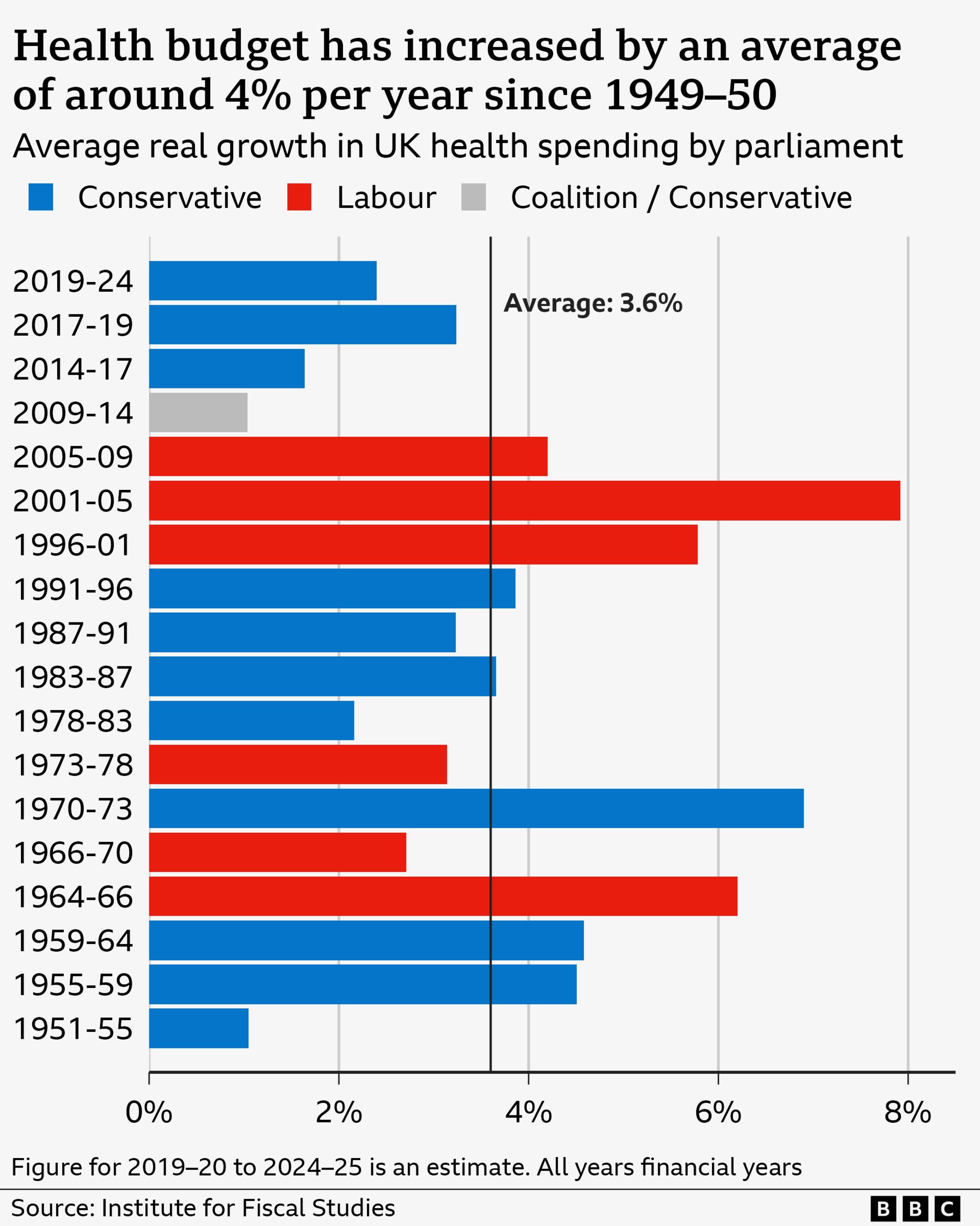 Chart showing spending rises by parliament