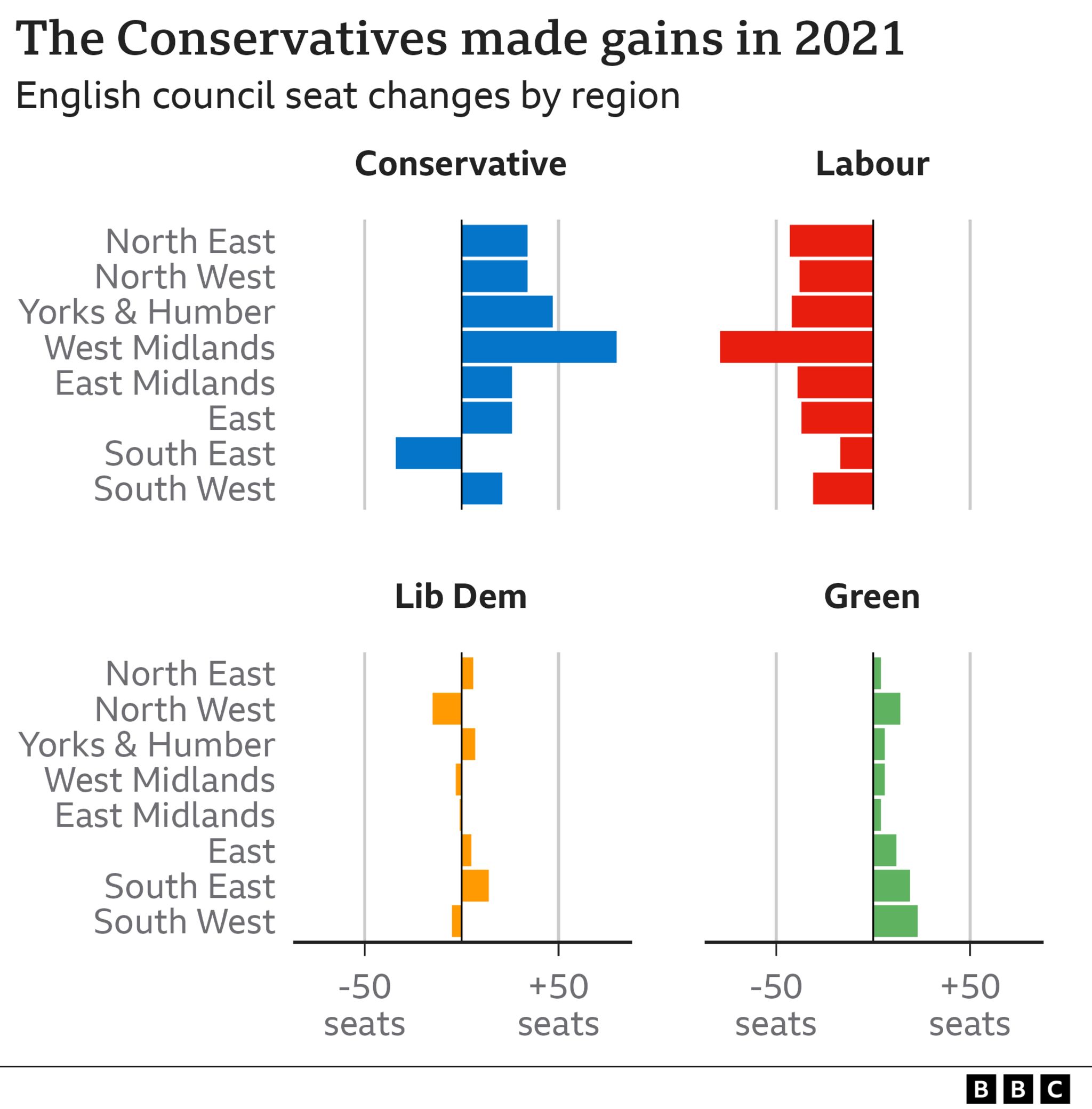 Chart shows seat changes at the local elections in 2021.  The Conservatives gained seats in every English region apart from the South East. Labour lost seats everywhere. The Greens also gained in every region and the Liberal Democrats had a mixed result. 
