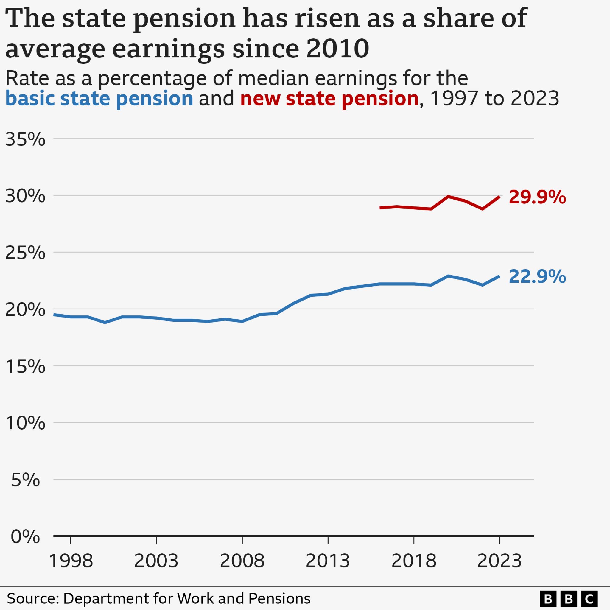 Conservatives’ state pension Facebook adverts are misleading BBC News