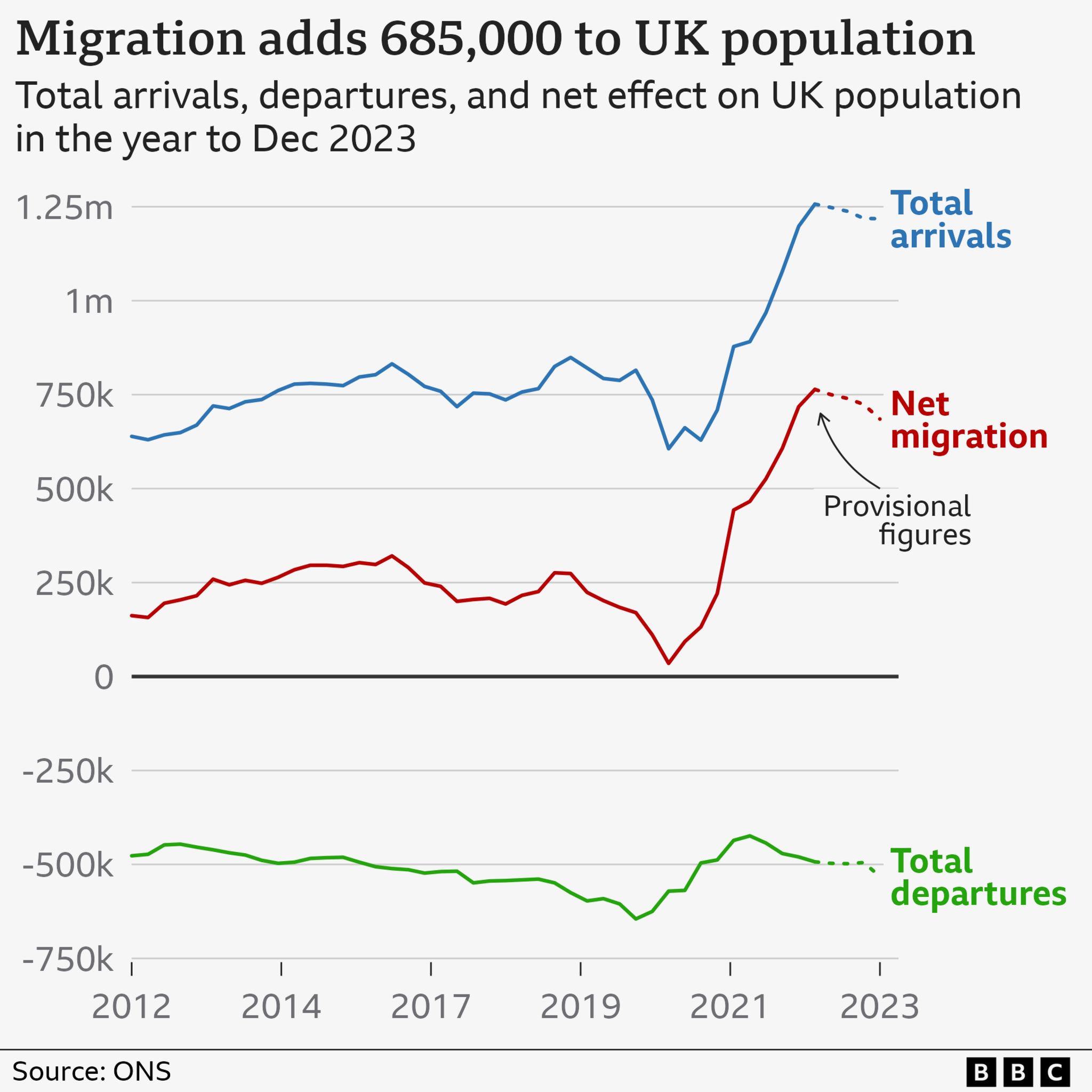 Graph showing arrivals to the UK, the number of departures and a line in the middle showing the impact on net migration, which hit a peak of 764,000 in 2020 before falling to 685,000 in 2023