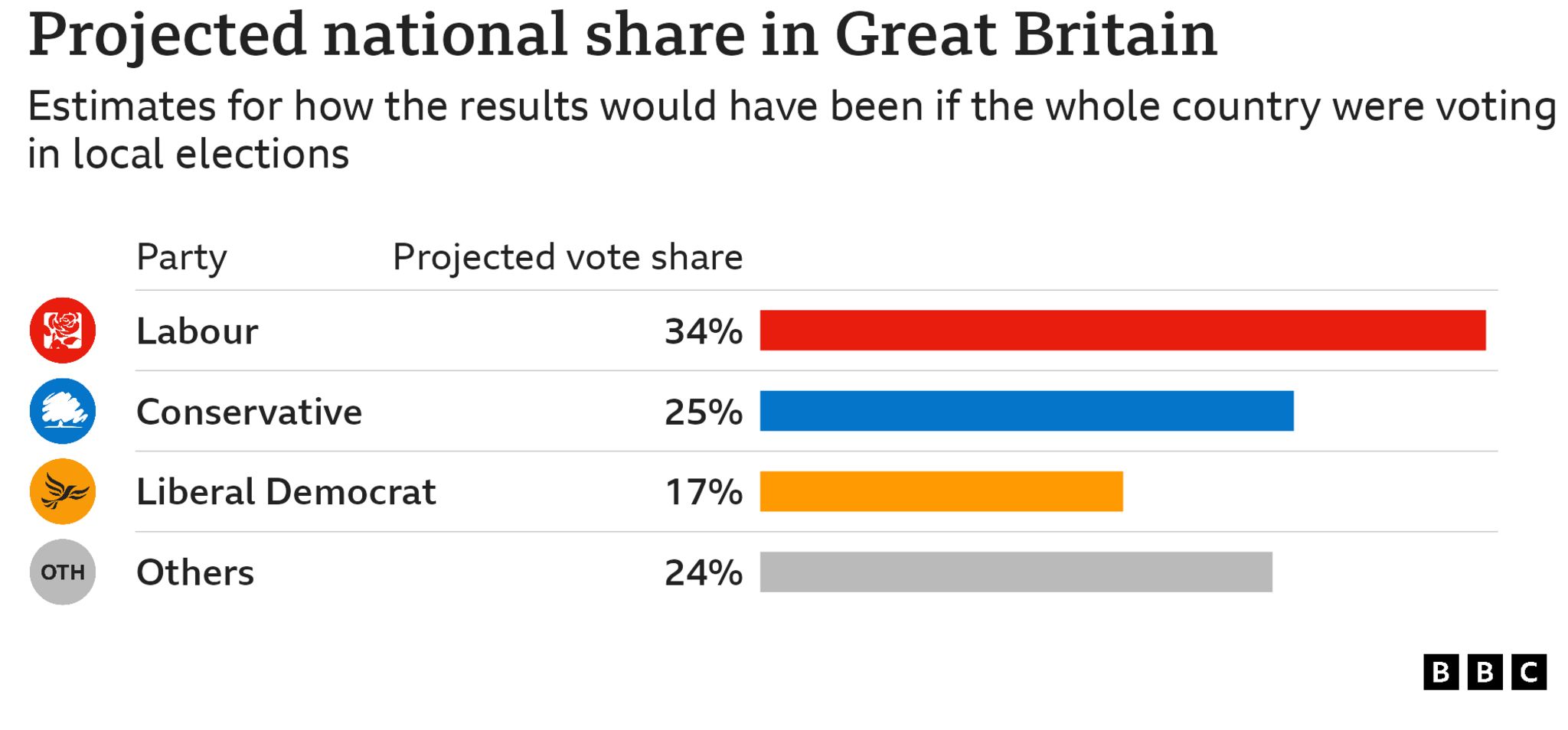 Chart showing estimates for how the election results would have translated if the whole country were voting in local elections. Labour projected share 34%, Conservative projected share 25%, Liberal Democrat projected share 17%, Others projected share 24%